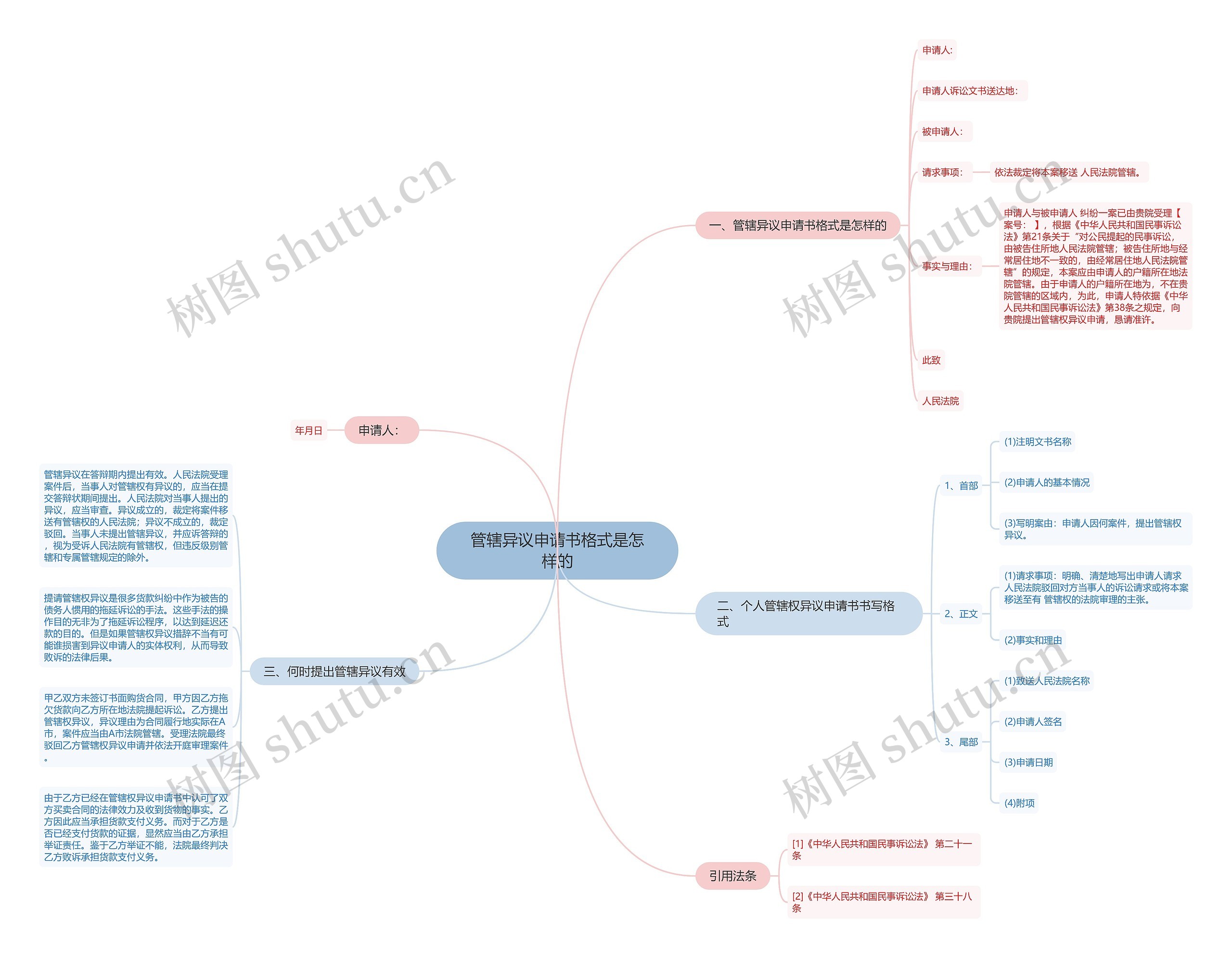 管辖异议申请书格式是怎样的思维导图