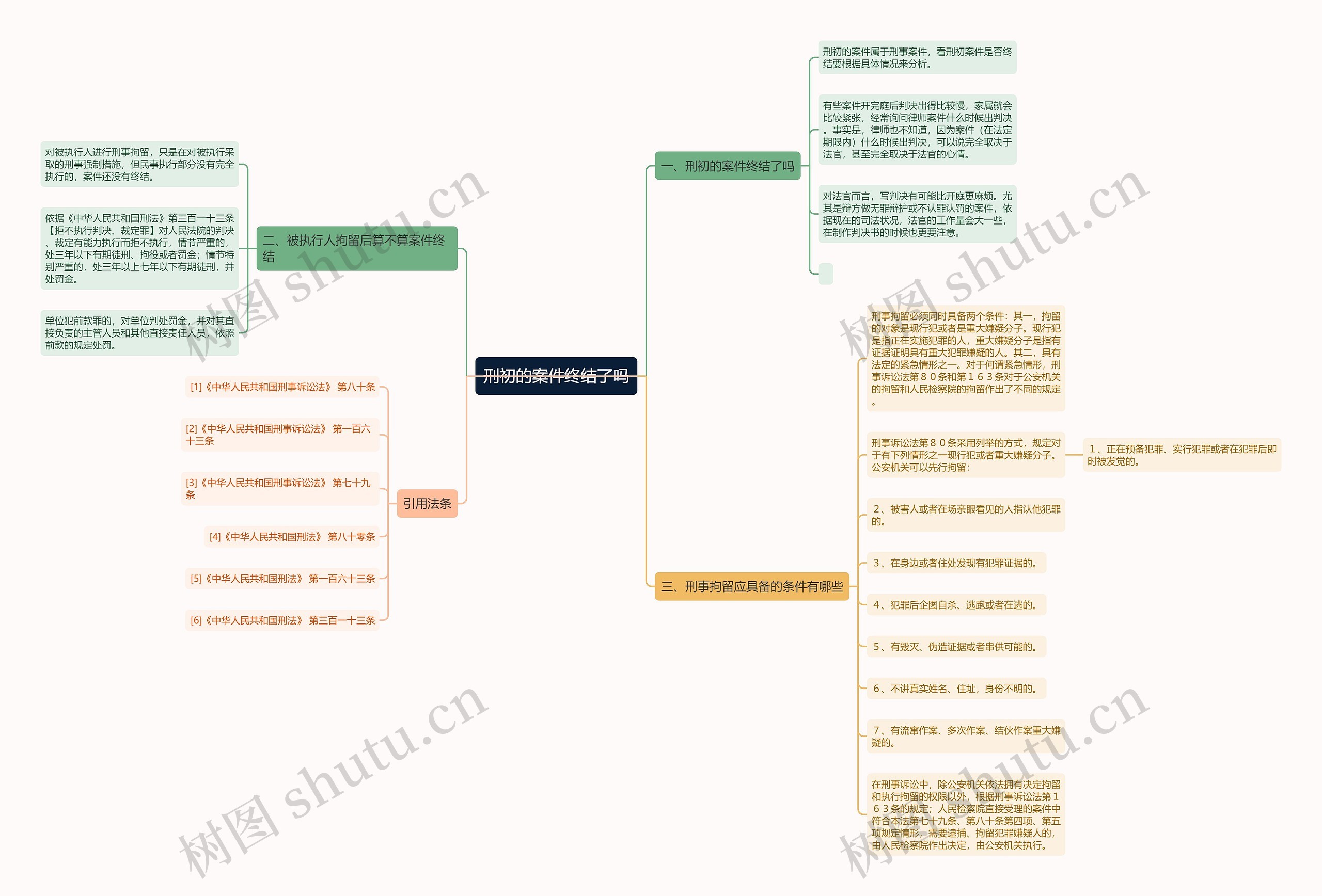 刑初的案件终结了吗思维导图