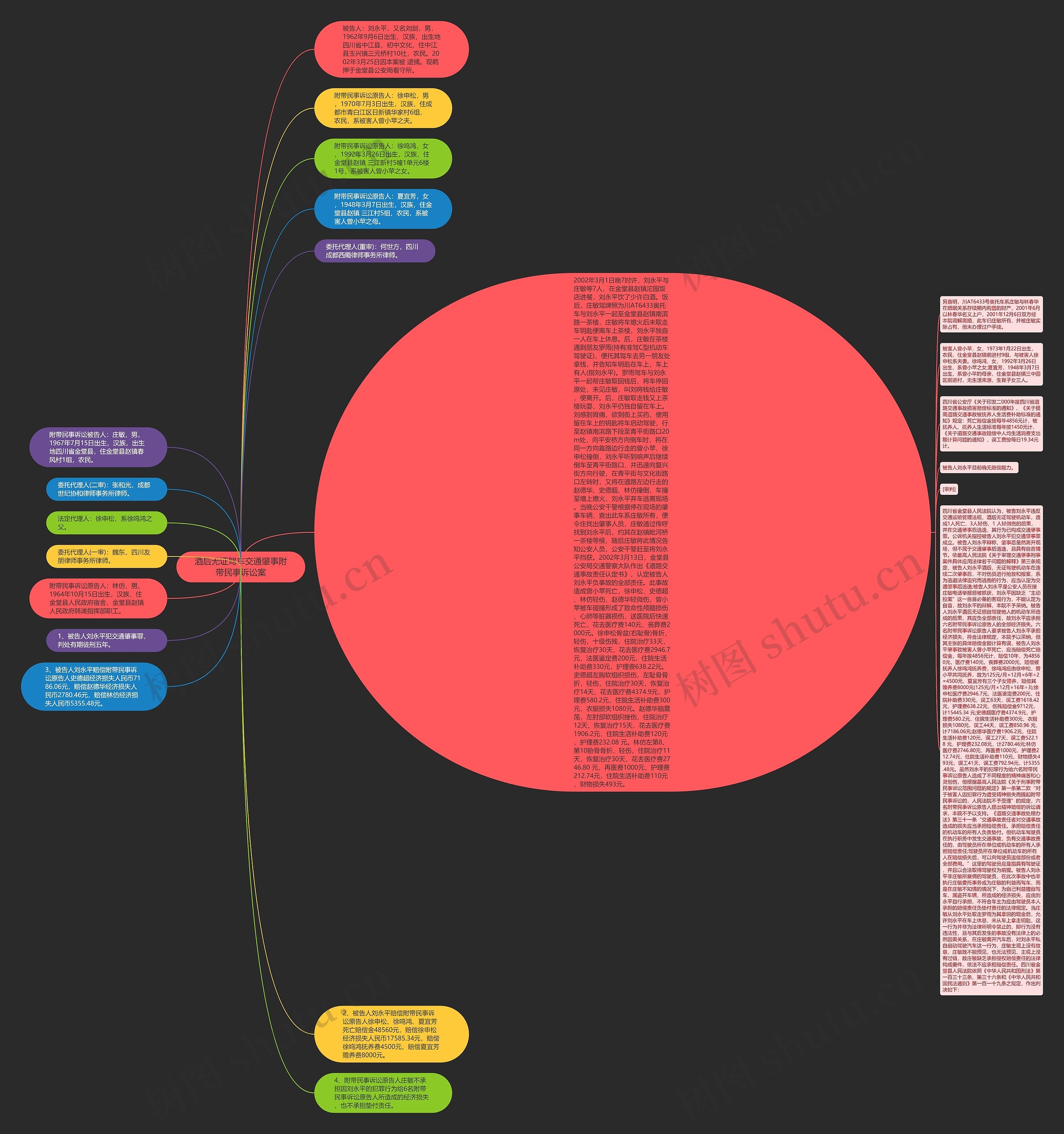 酒后无证驾车交通肇事附带民事诉讼案思维导图