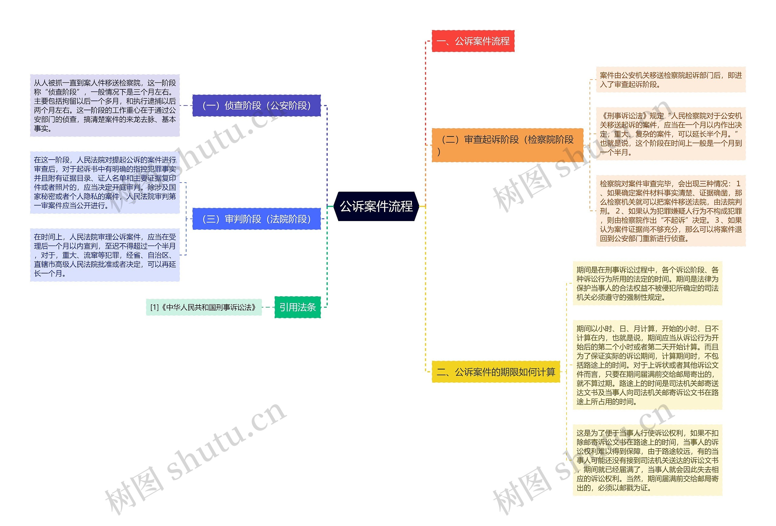 公诉案件流程思维导图