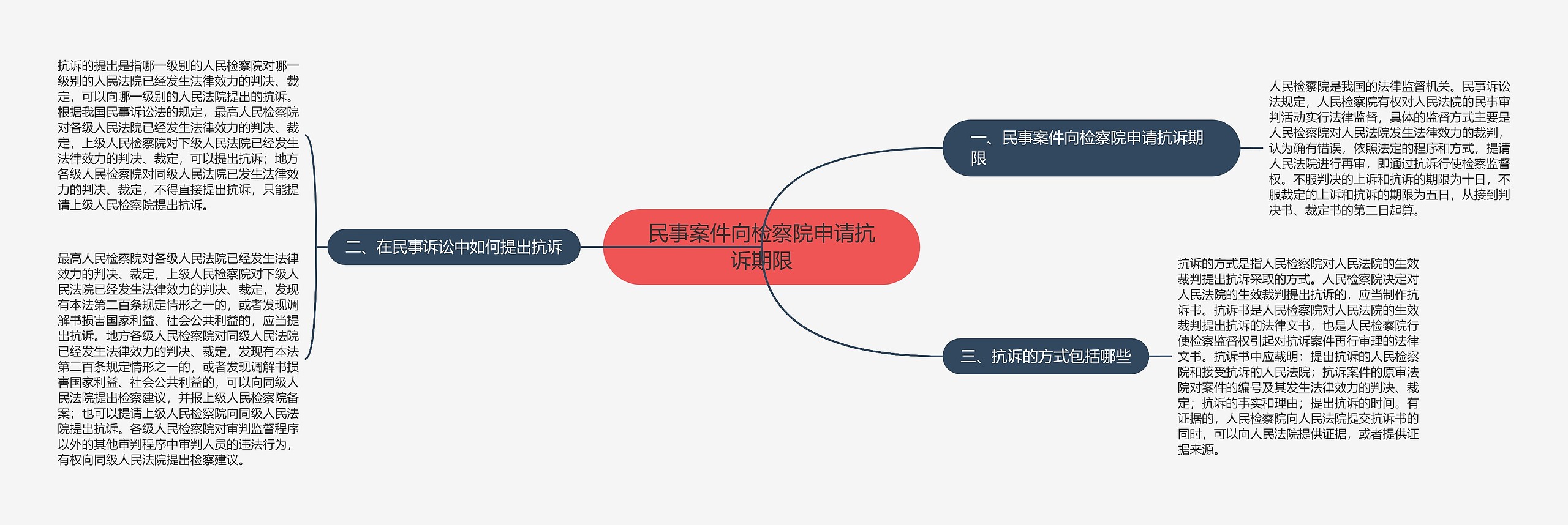 民事案件向检察院申请抗诉期限思维导图