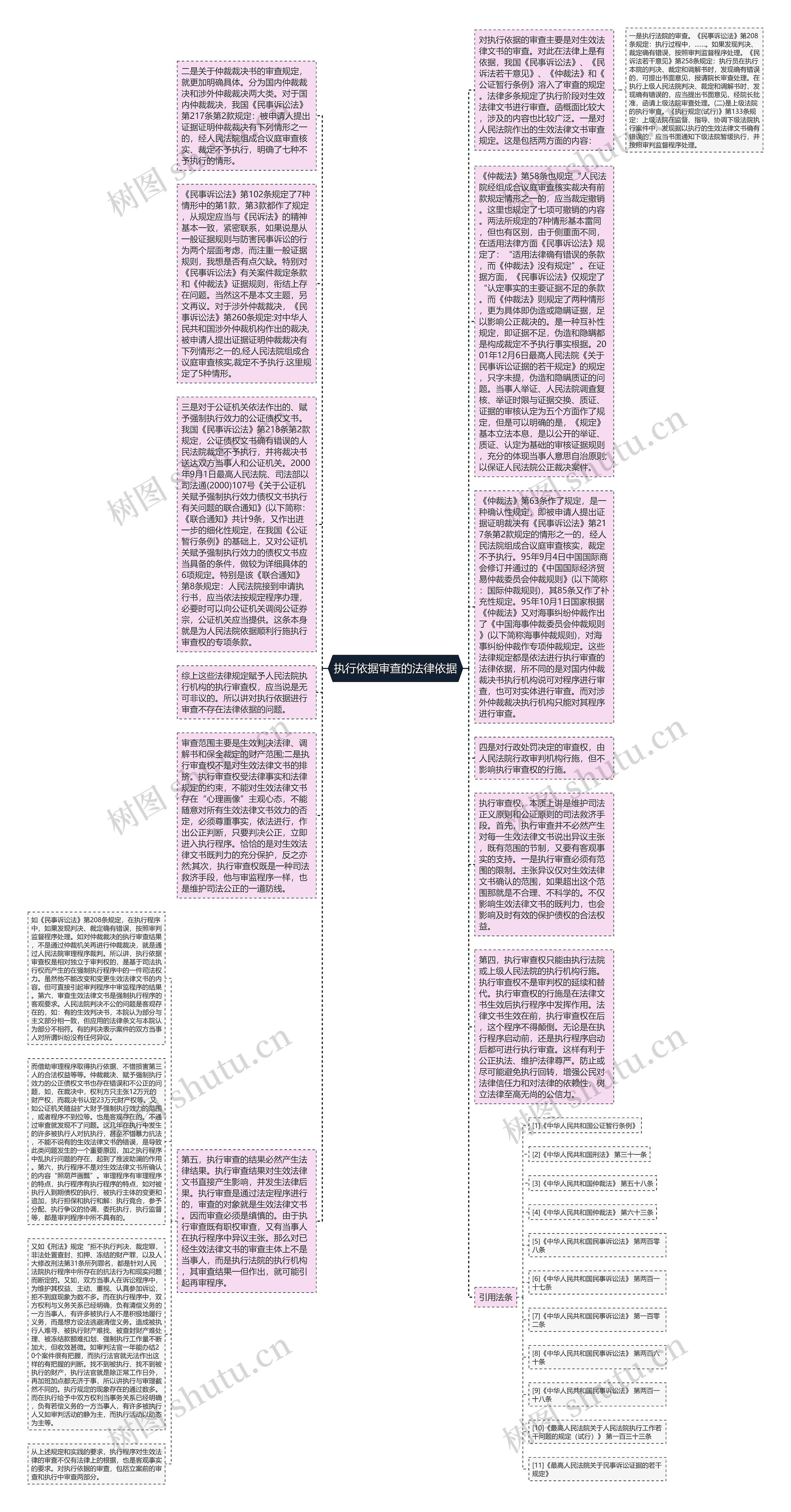 执行依据审查的法律依据思维导图