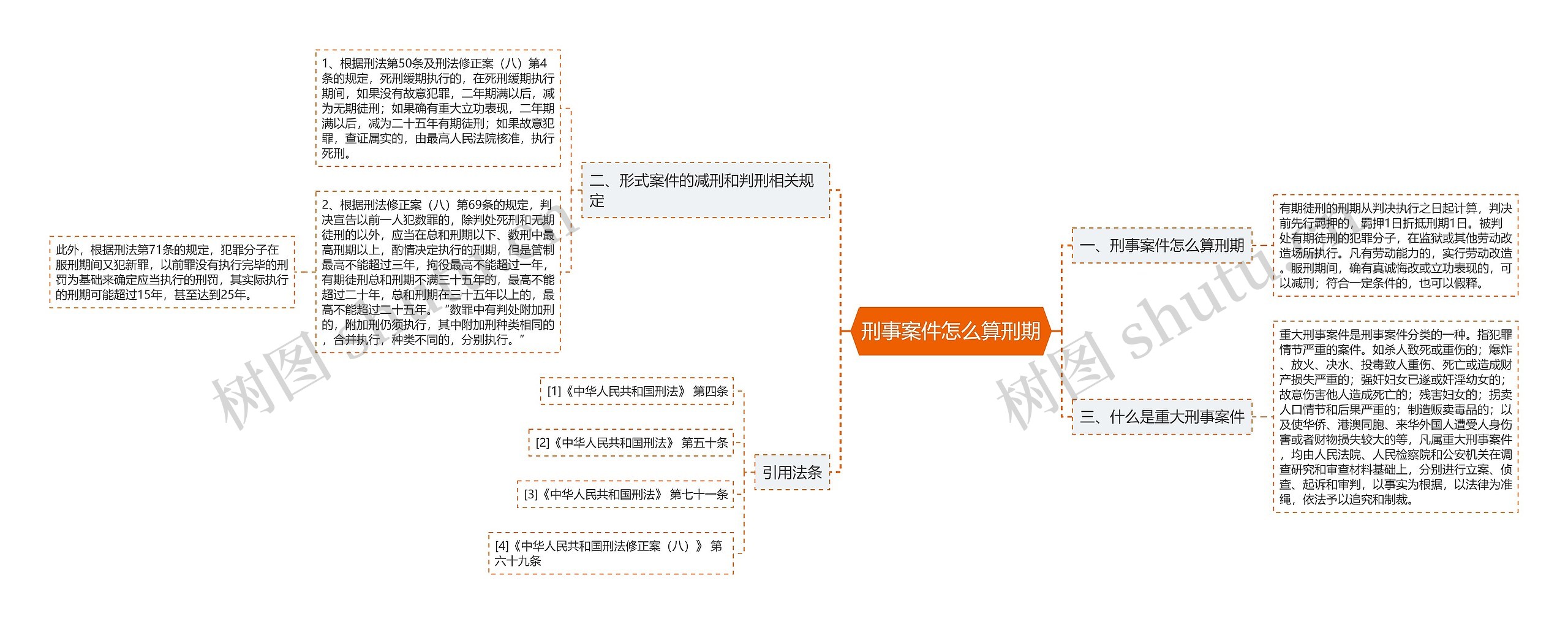 刑事案件怎么算刑期思维导图