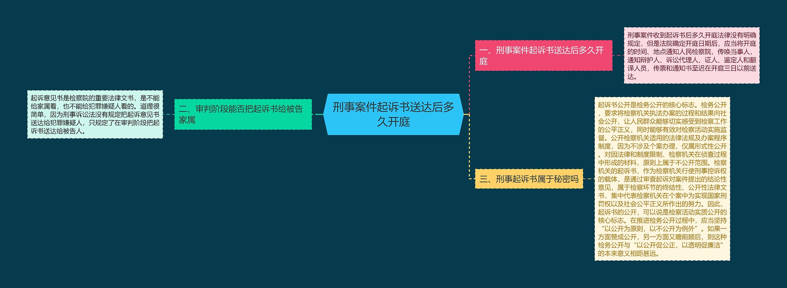 刑事案件起诉书送达后多久开庭思维导图