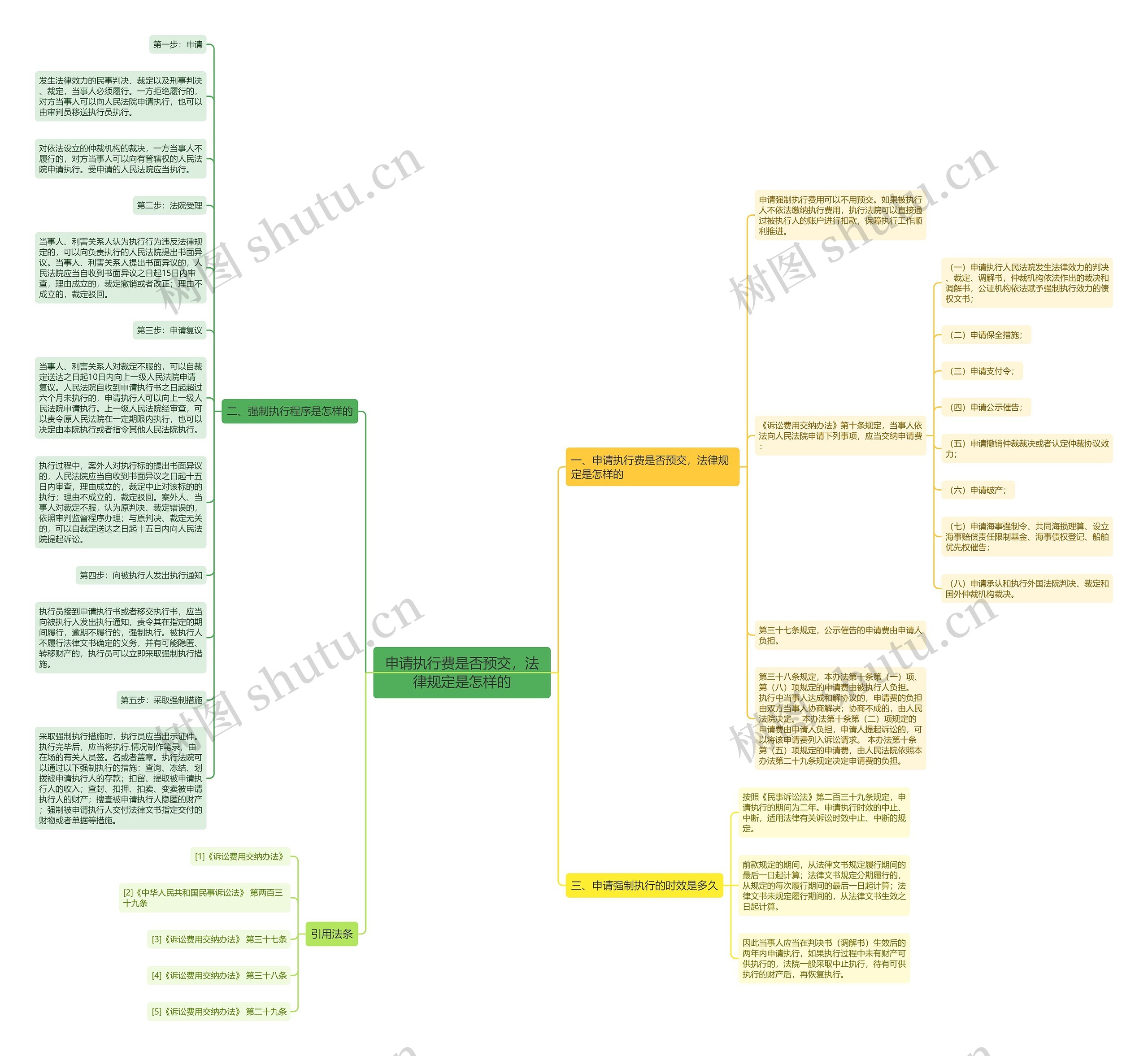 申请执行费是否预交，法律规定是怎样的思维导图