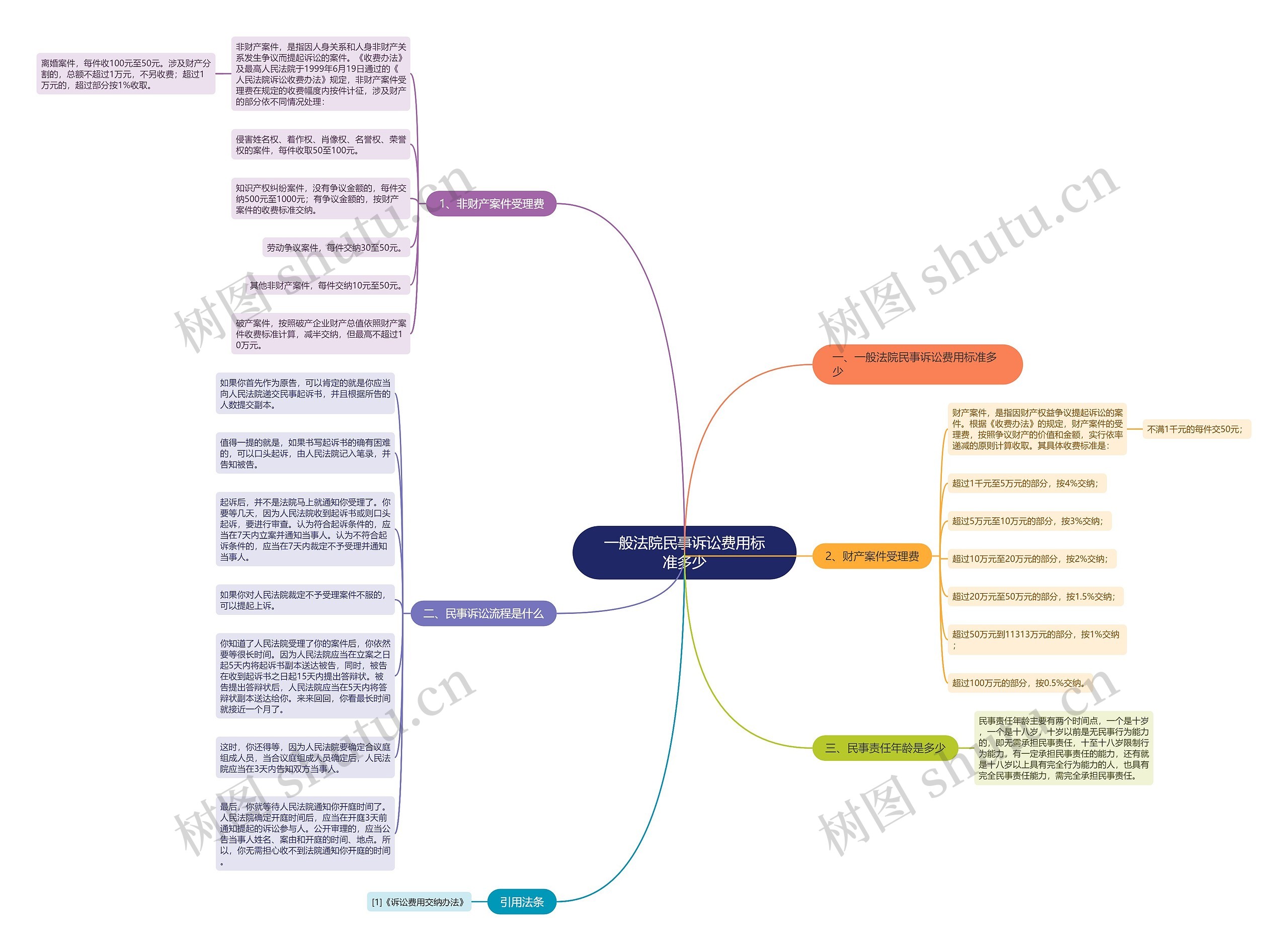 一般法院民事诉讼费用标准多少思维导图