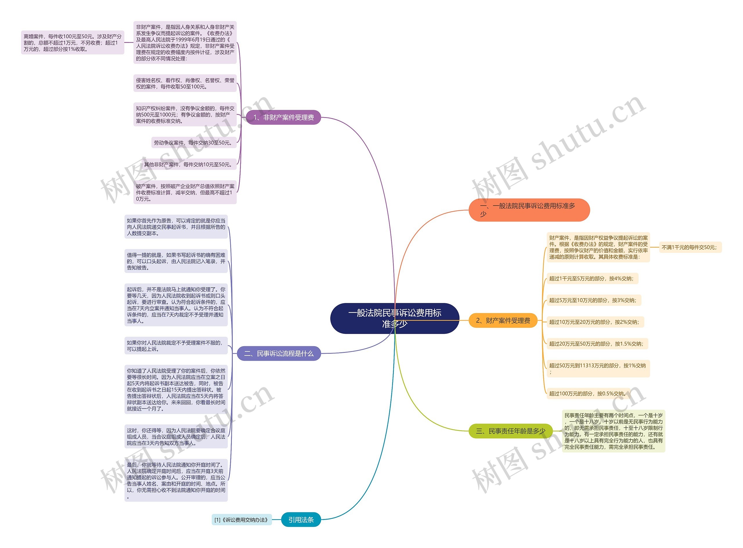 一般法院民事诉讼费用标准多少 一般法院民事诉讼费用标准多少