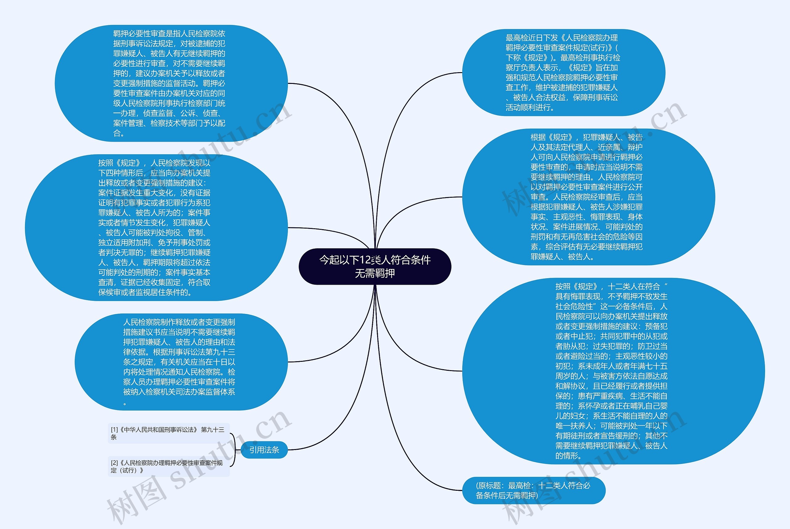今起以下12类人符合条件无需羁押思维导图