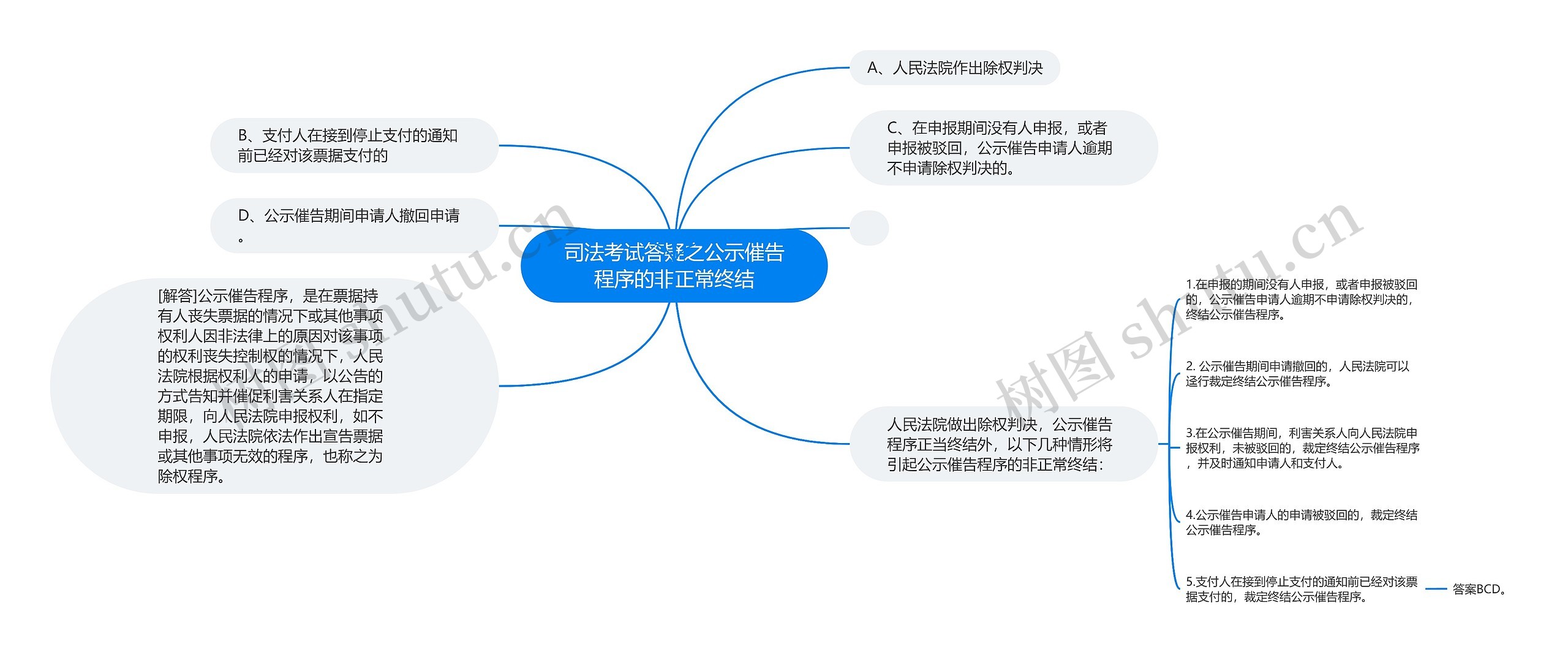 司法考试答疑之公示催告程序的非正常终结思维导图