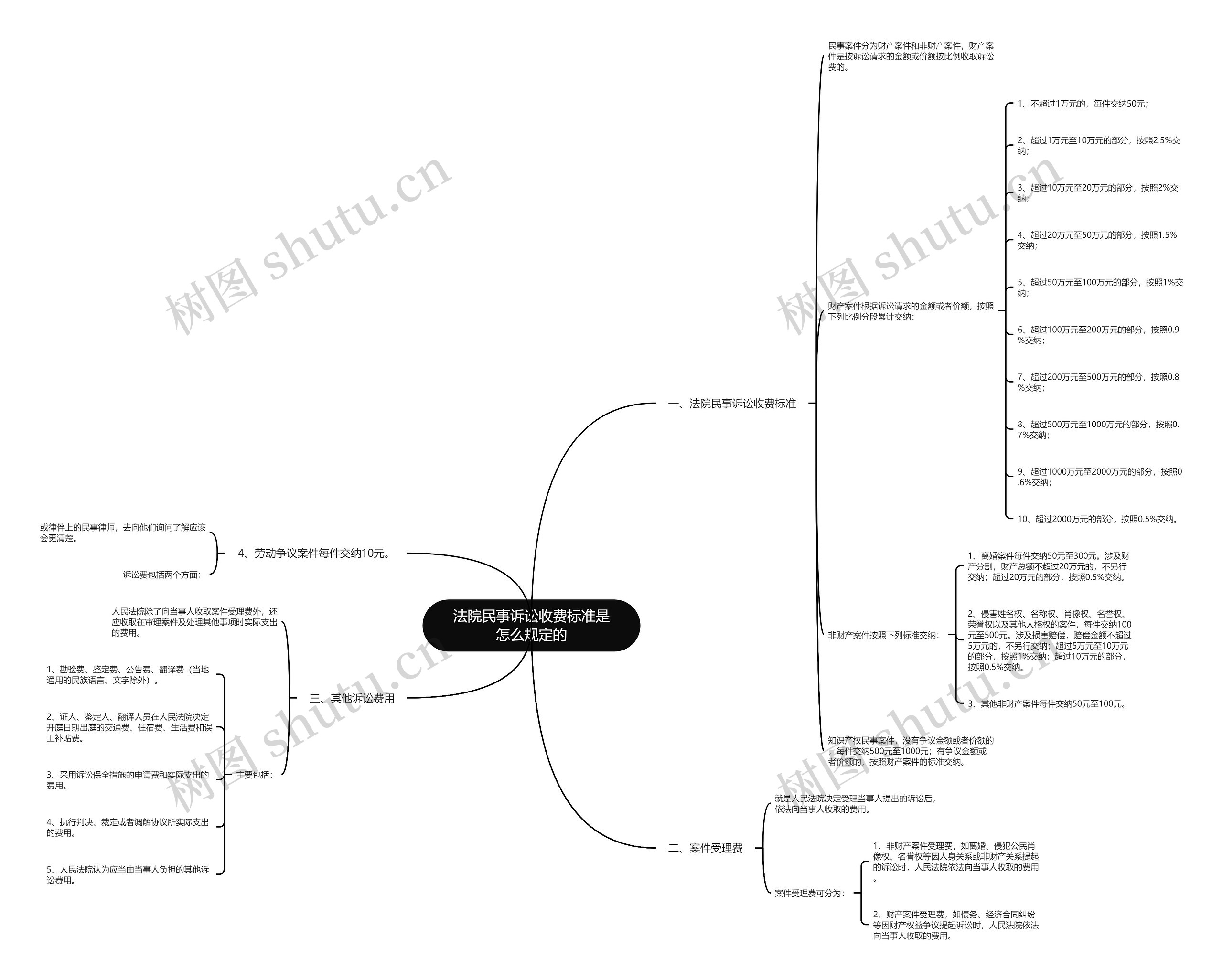 法院民事诉讼收费标准是怎么规定的思维导图