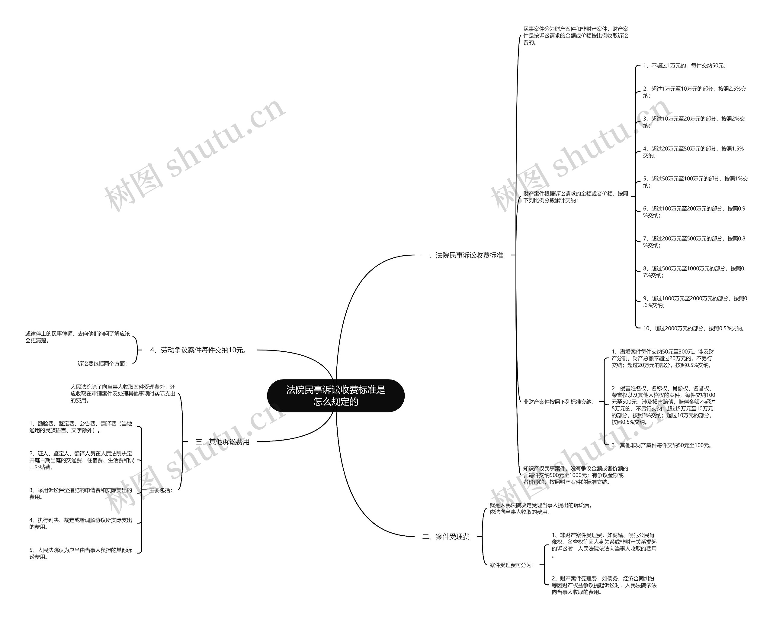 法院民事诉讼收费标准是怎么规定的 法院民事诉讼收费标准是怎么规定的
