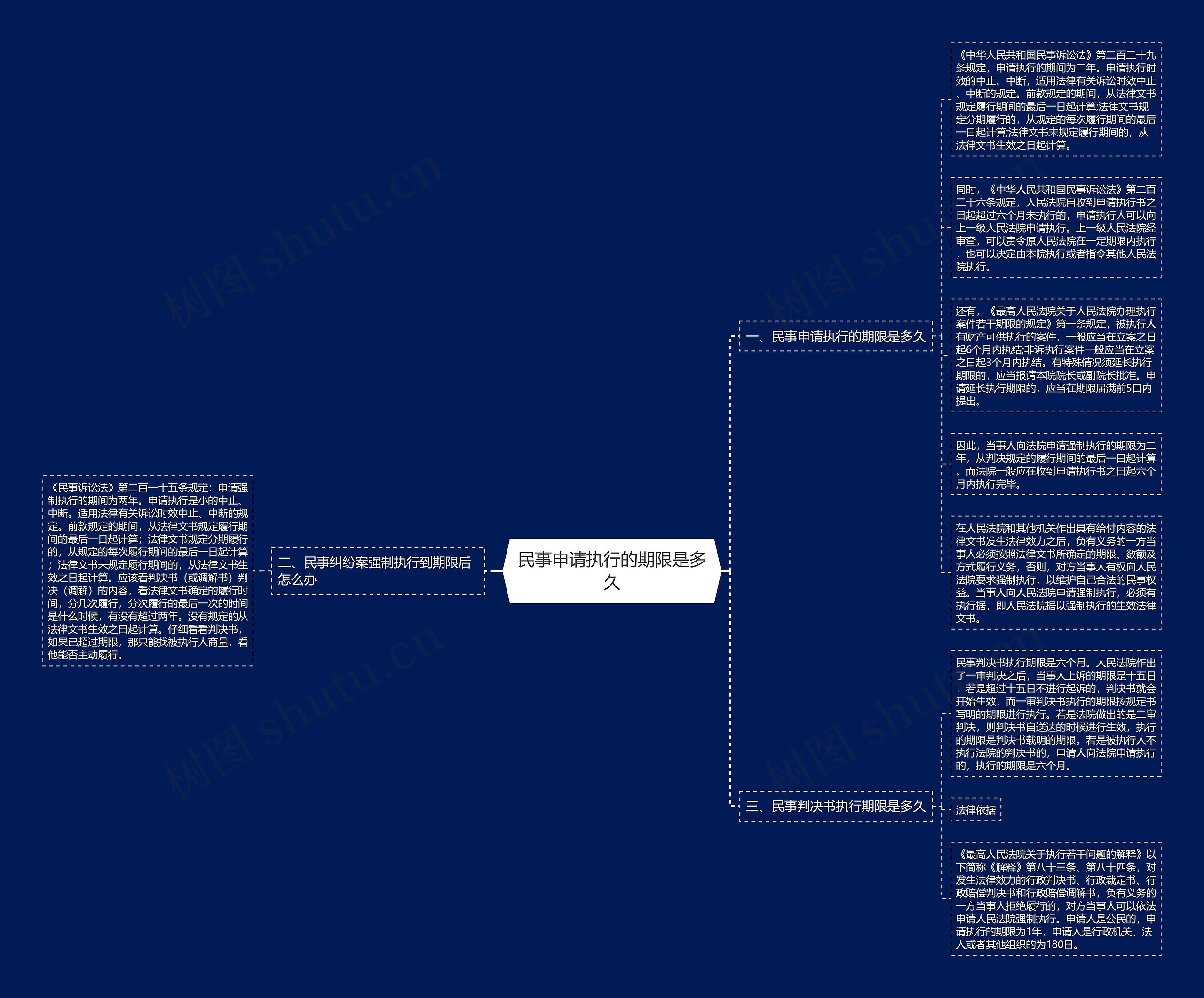 民事申请执行的期限是多久思维导图