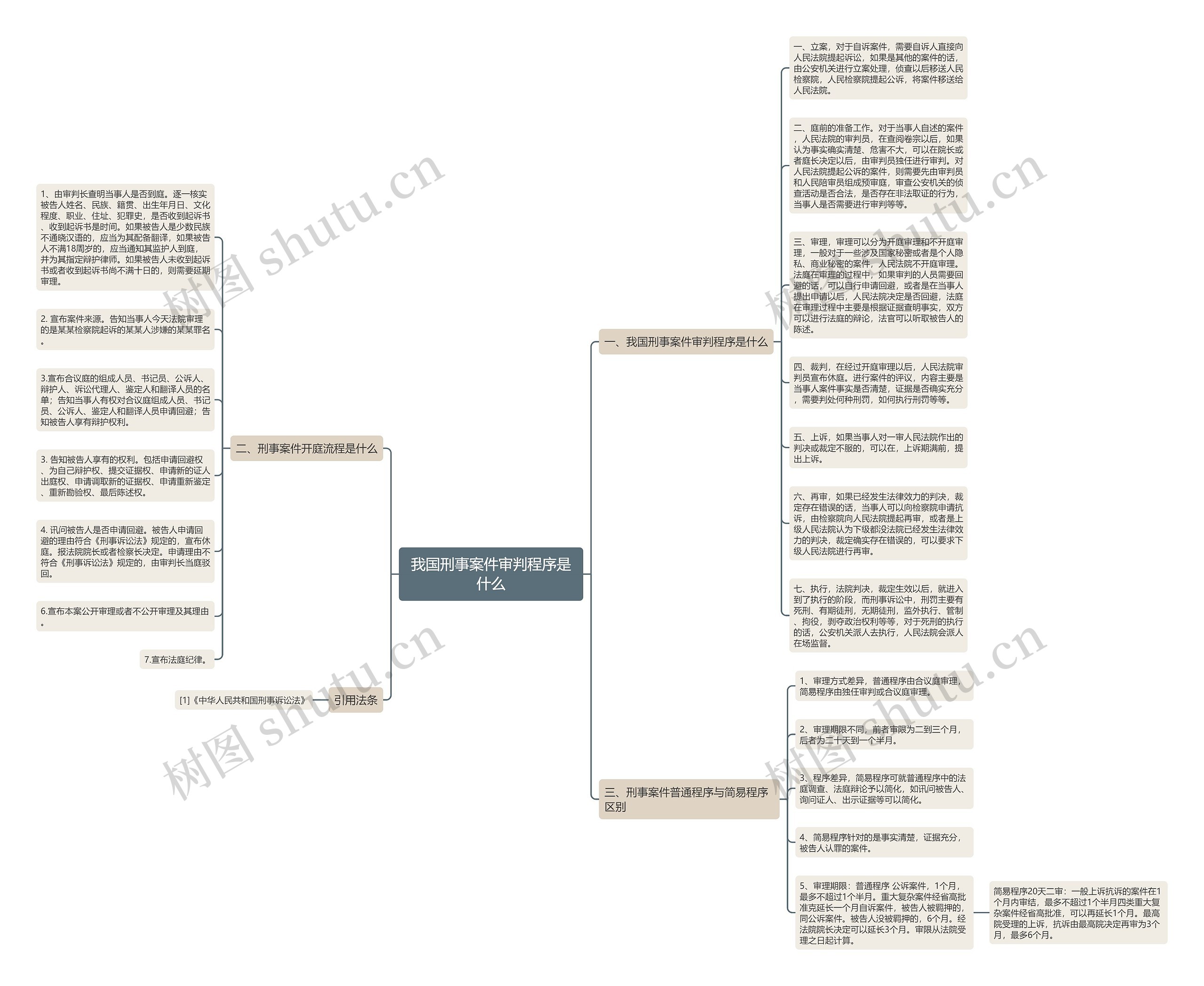 我国刑事案件审判程序是什么思维导图
