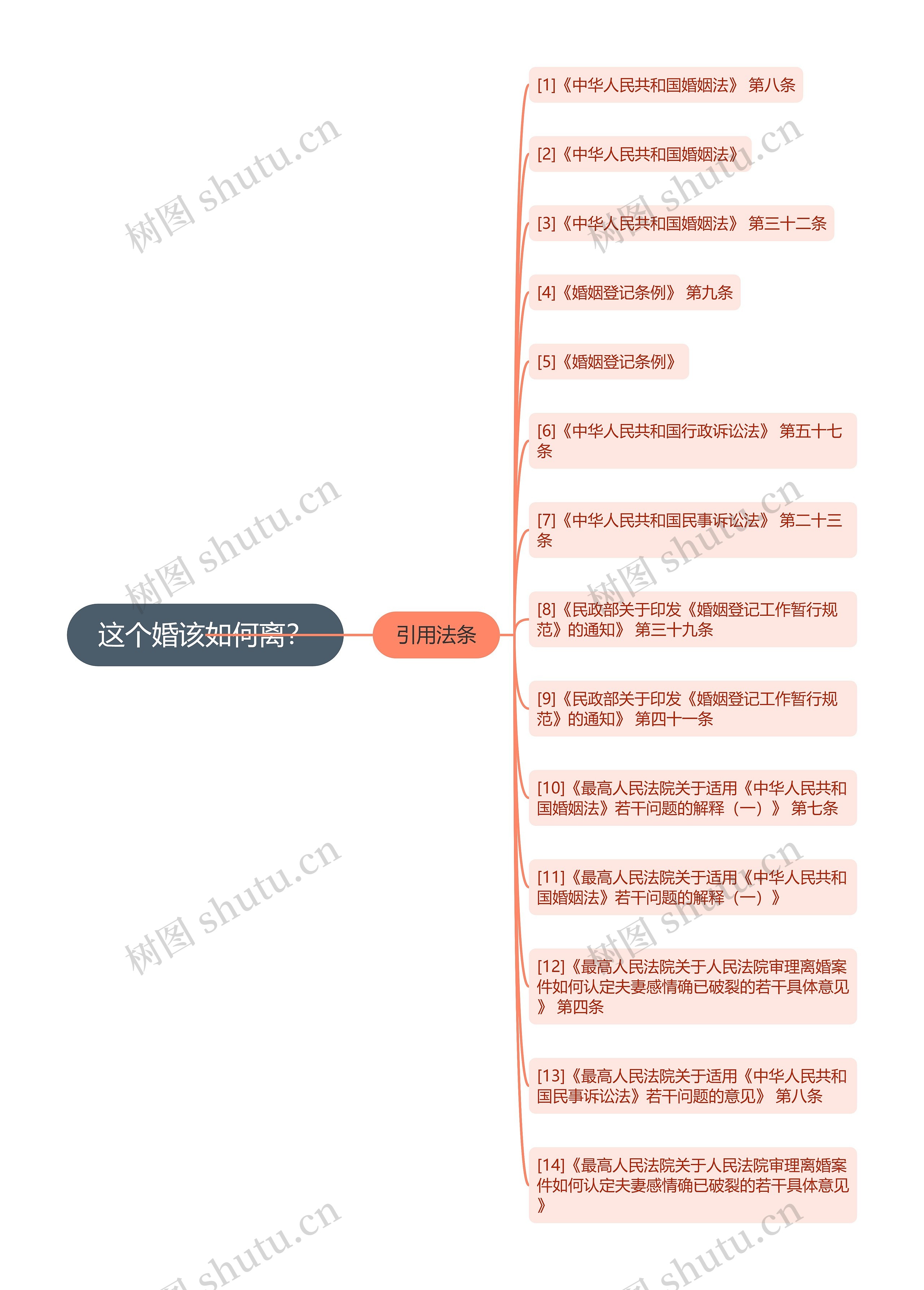 这个婚该如何离？思维导图