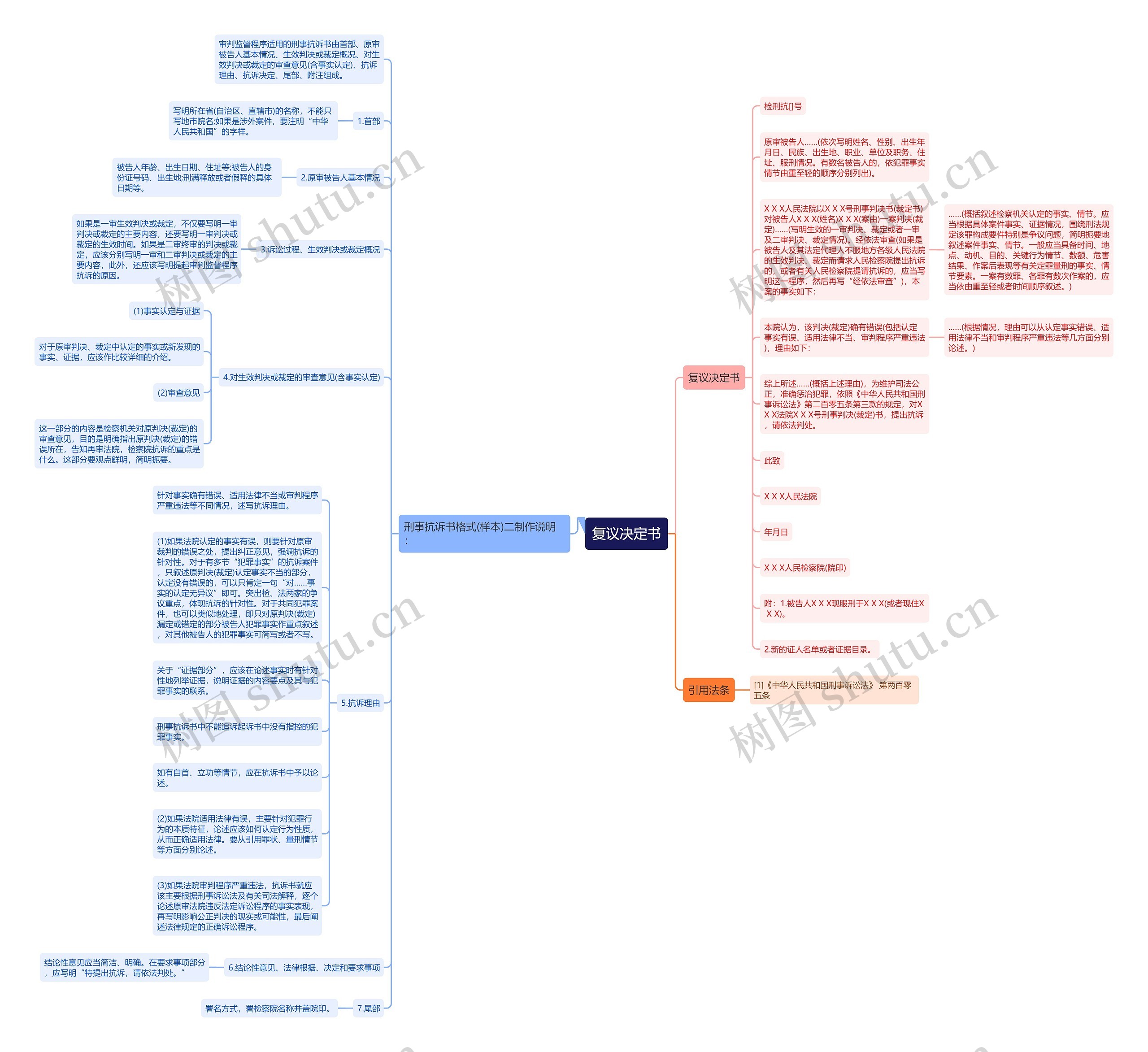 复议决定书思维导图