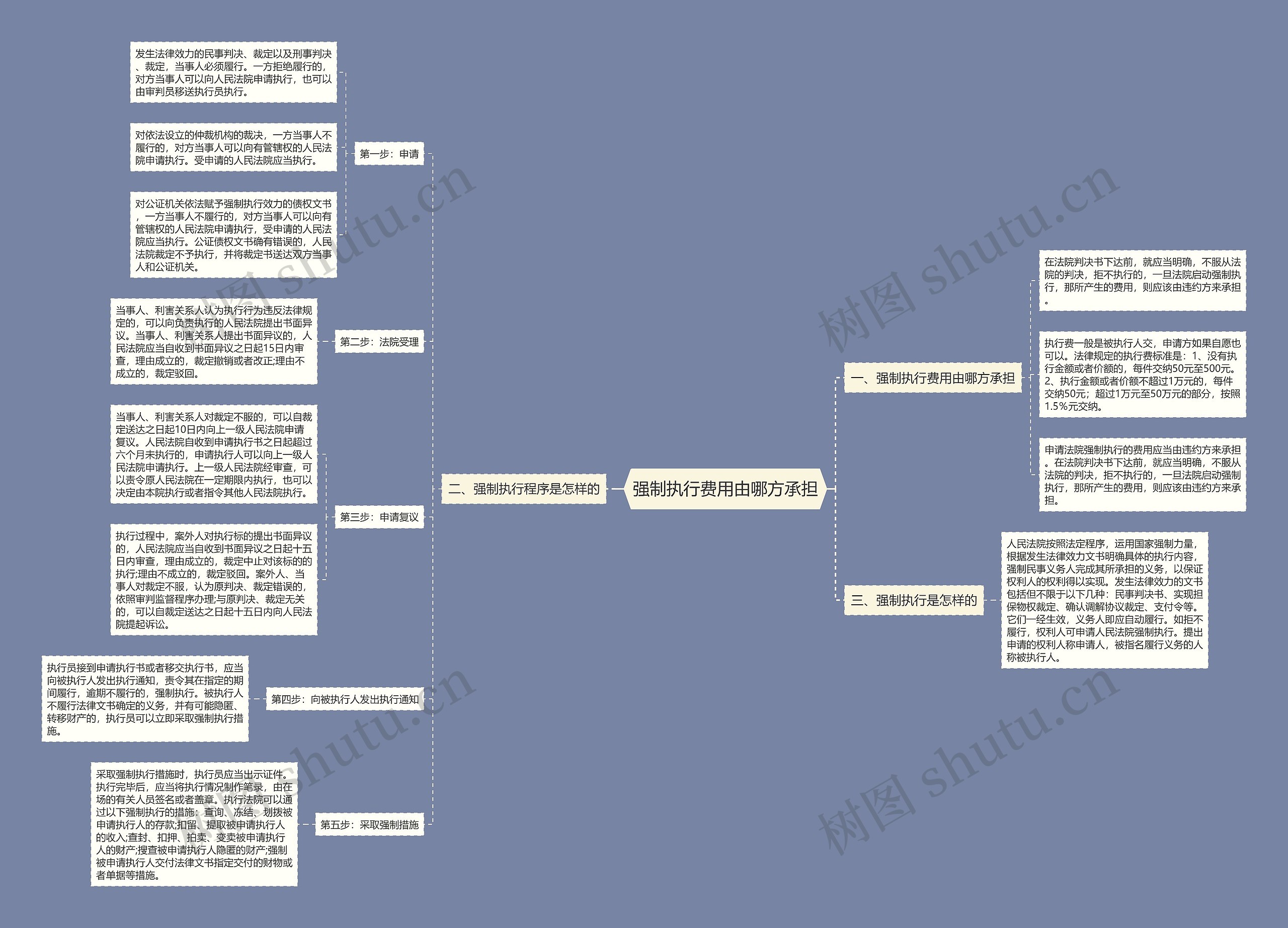 强制执行费用由哪方承担思维导图