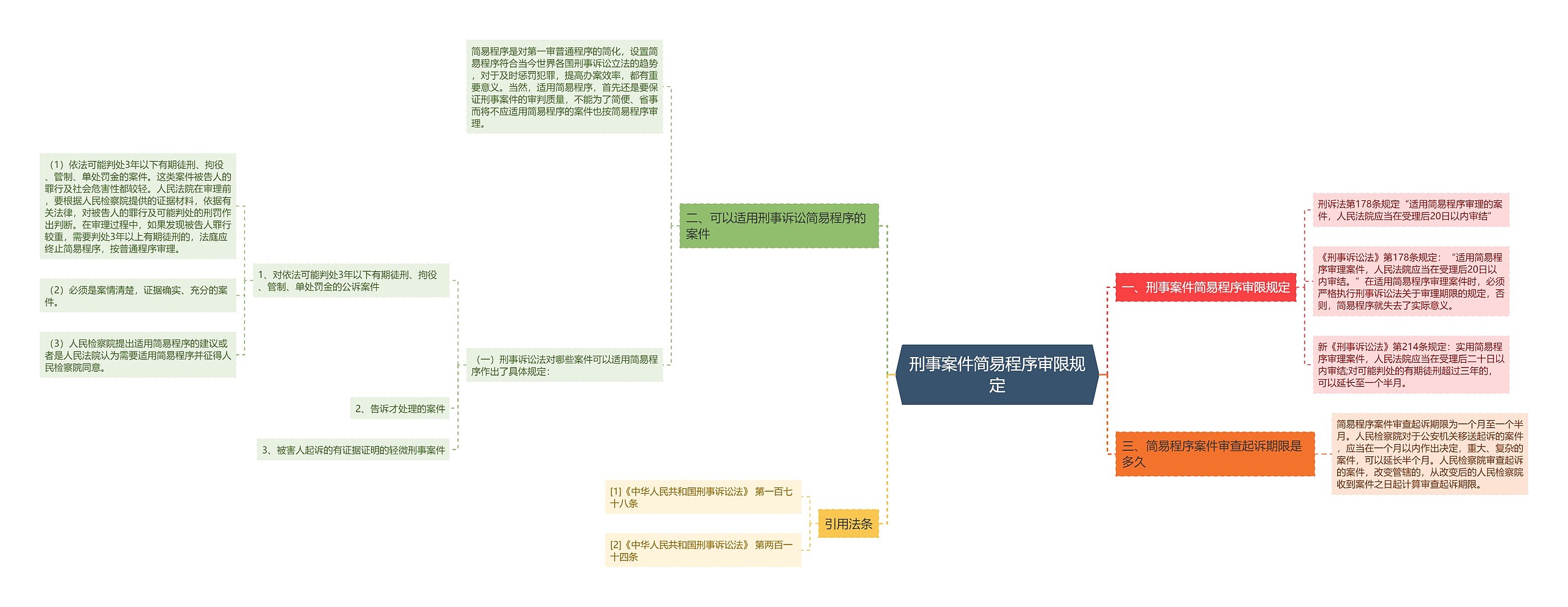 刑事案件简易程序审限规定思维导图