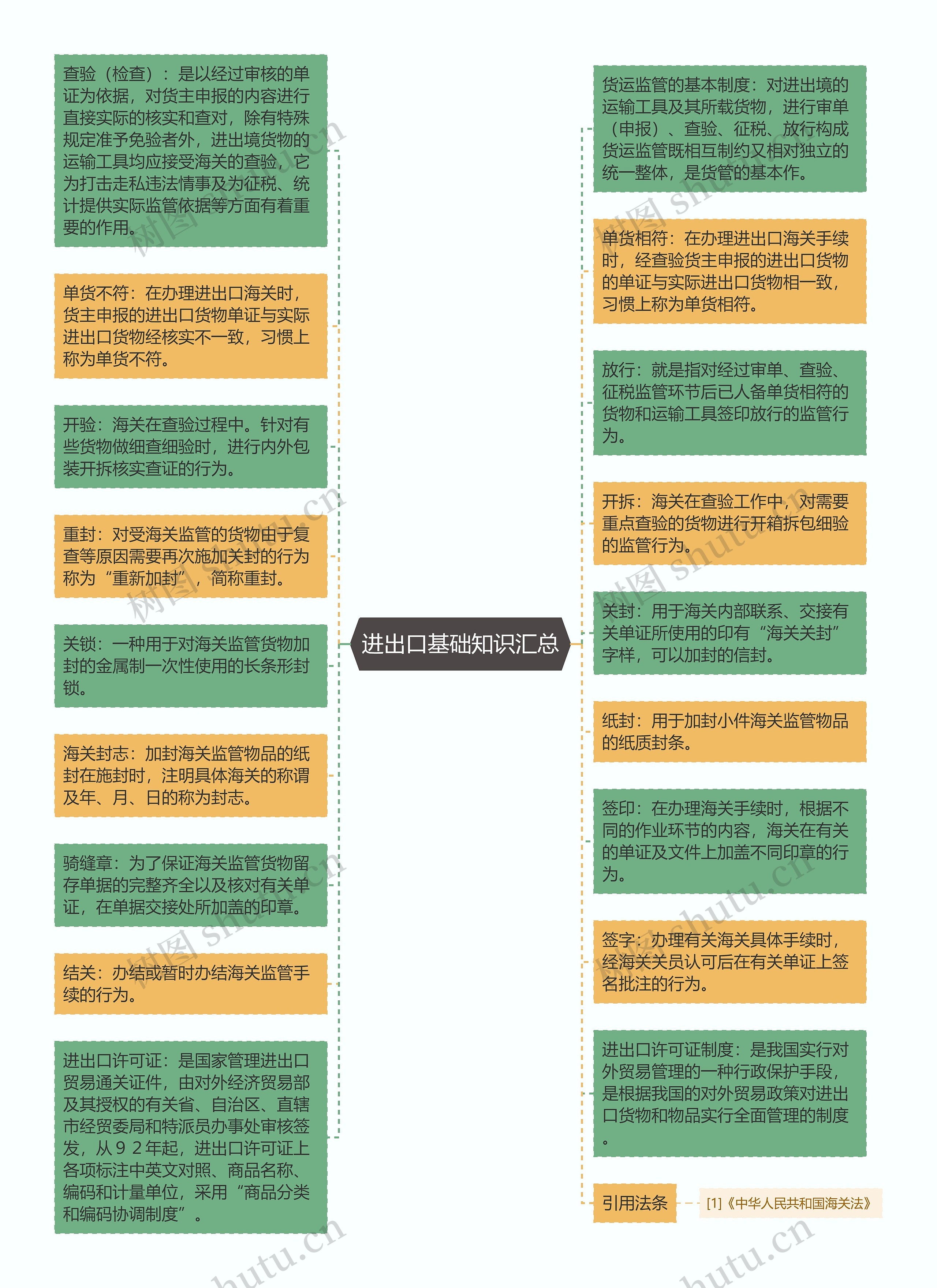 进出口基础知识汇总