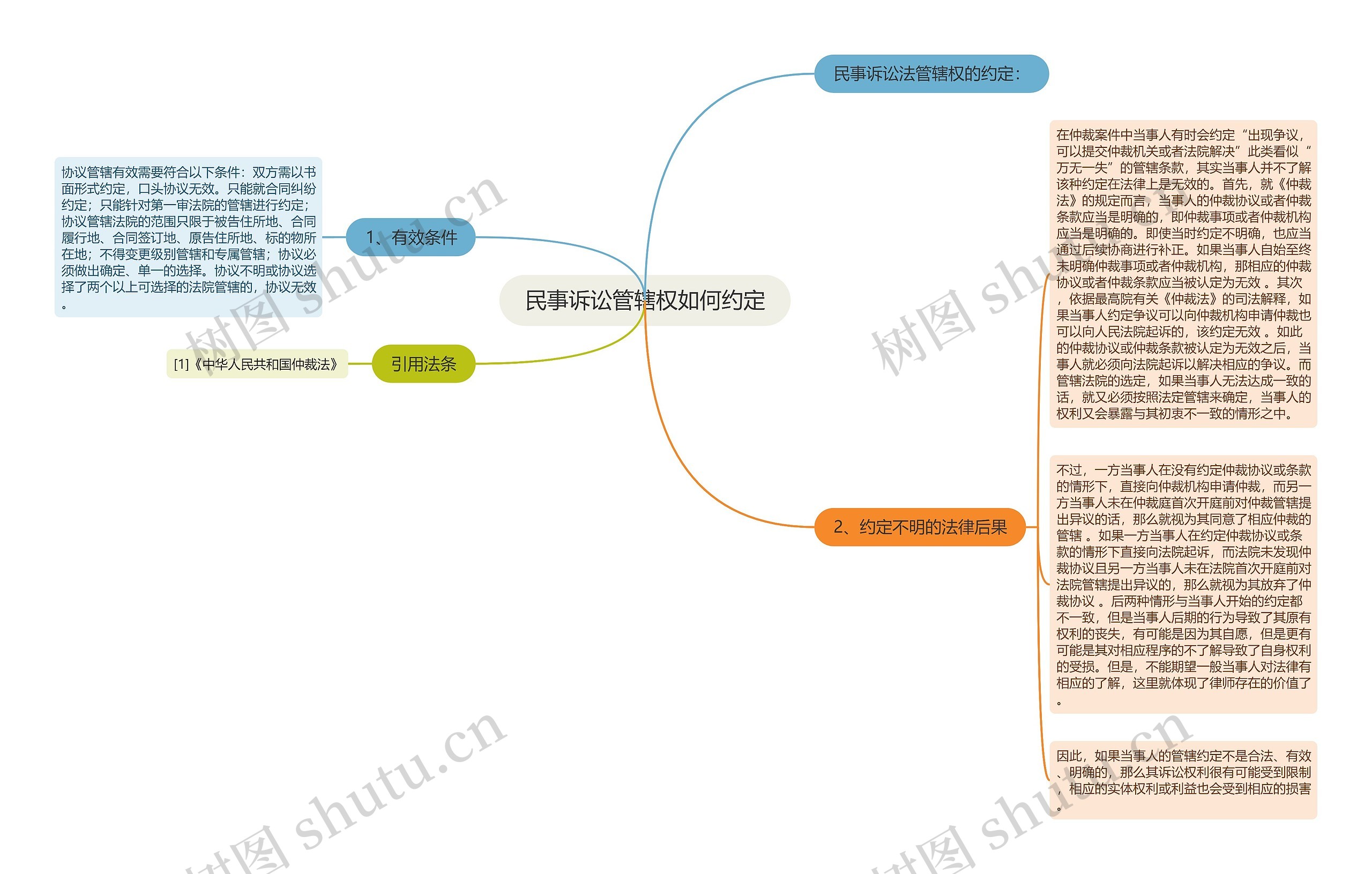 民事诉讼管辖权如何约定