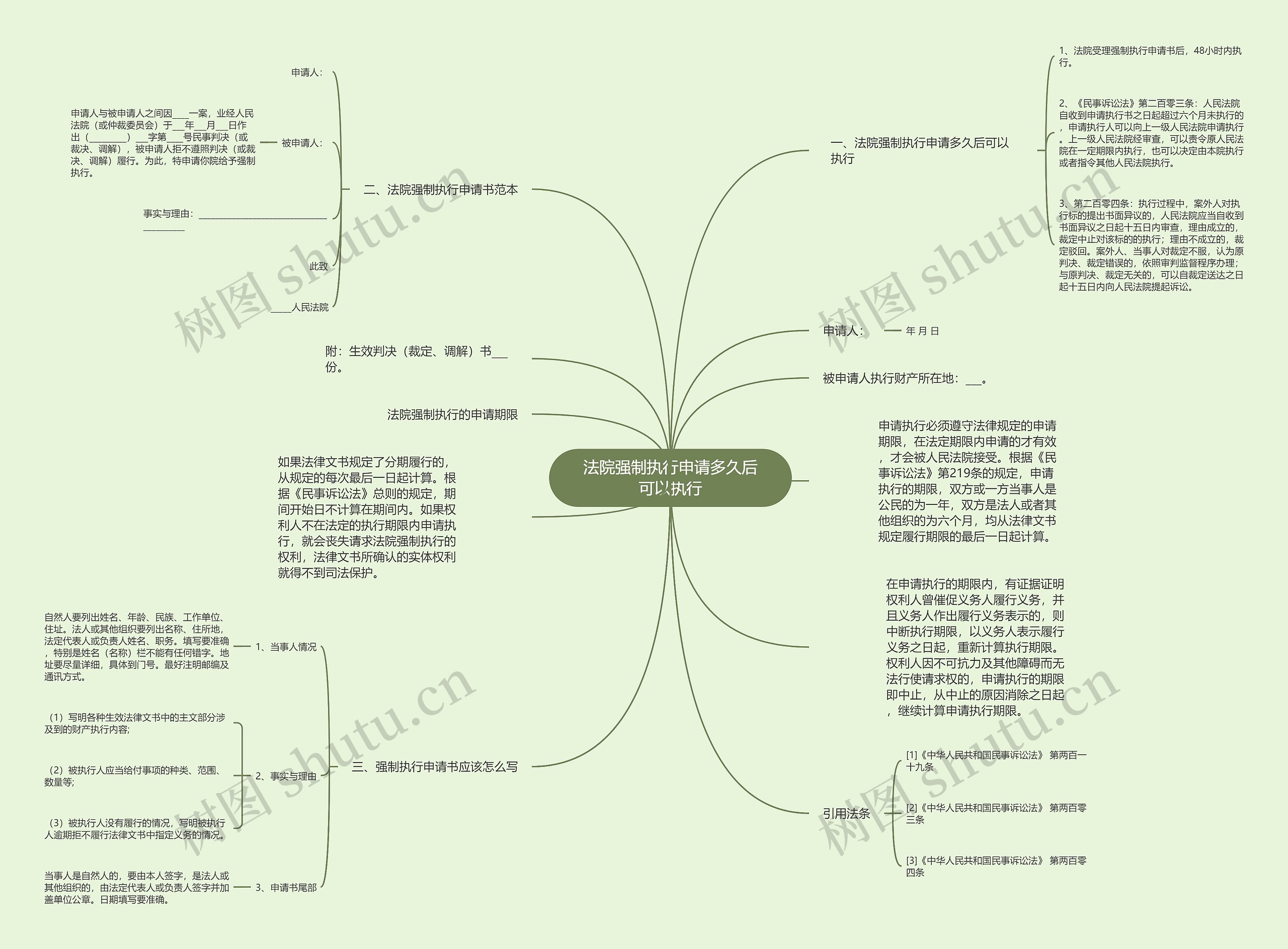 法院强制执行申请多久后可以执行思维导图