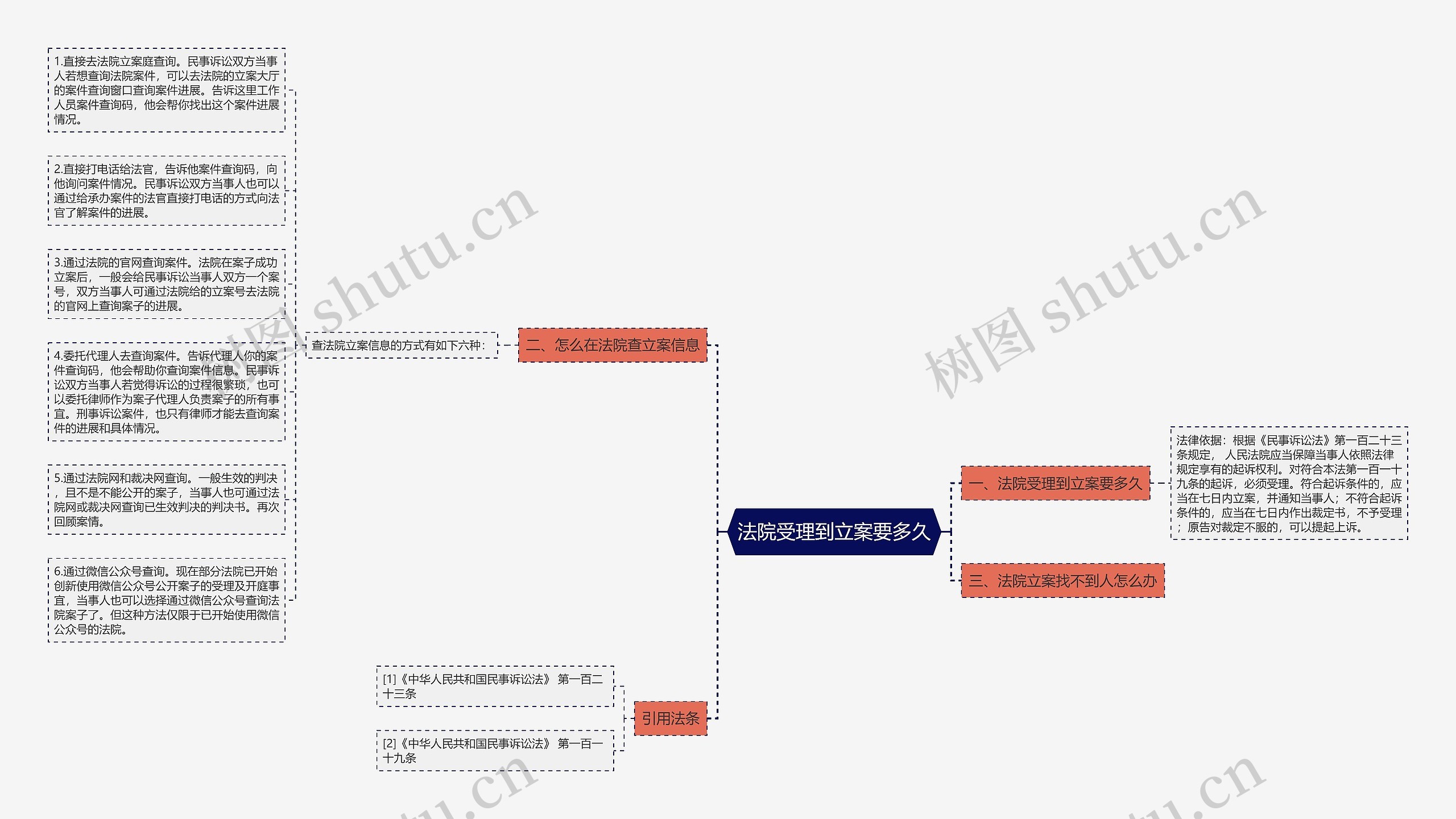 法院受理到立案要多久