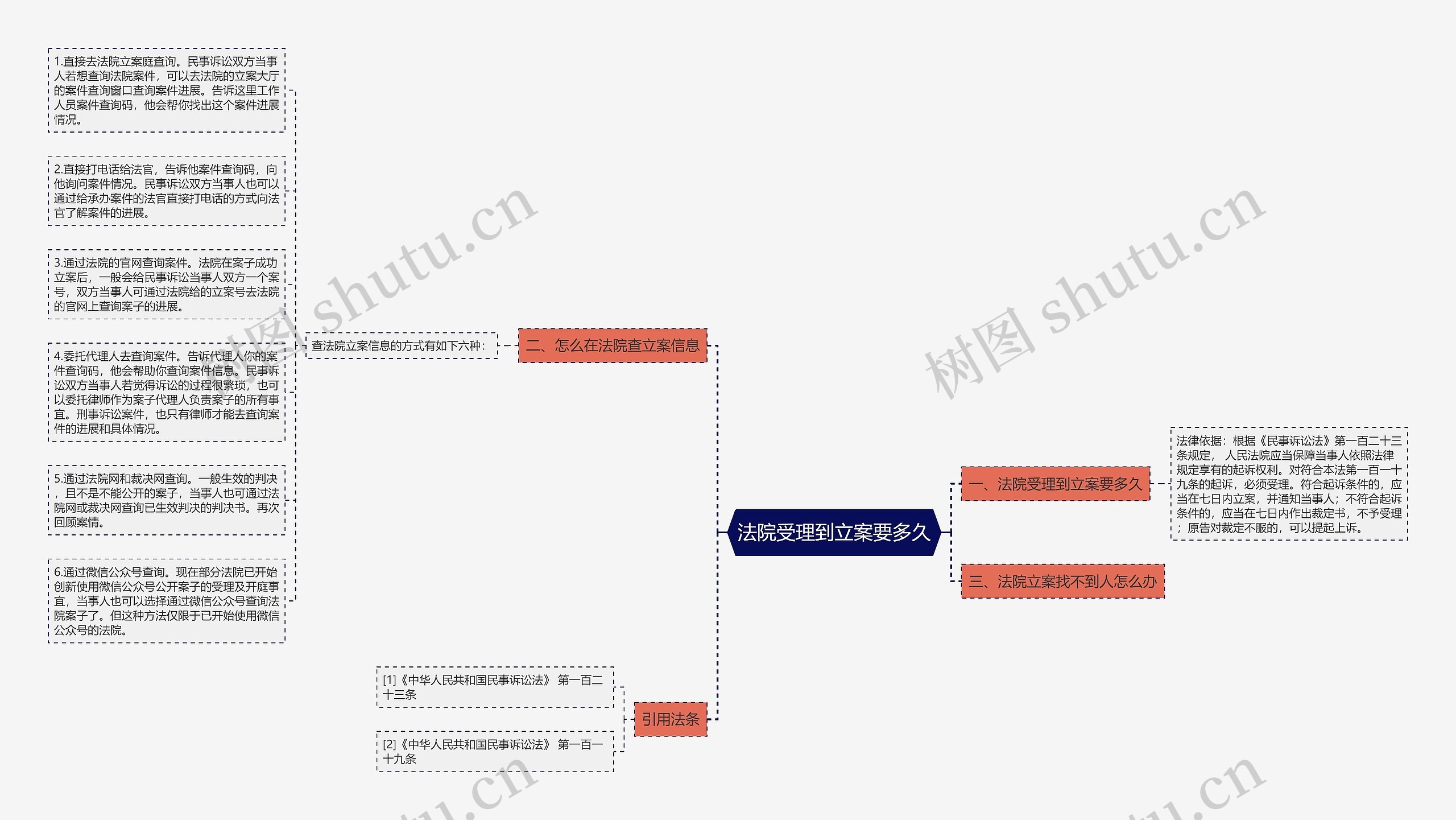 法院受理到立案要多久思维导图