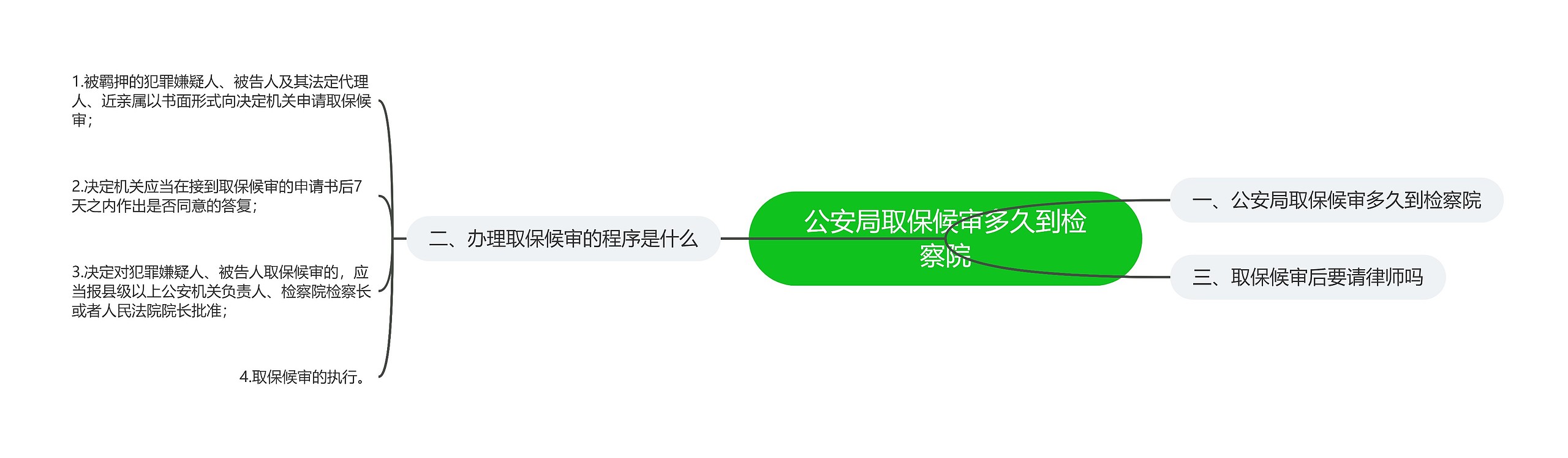 公安局取保候审多久到检察院