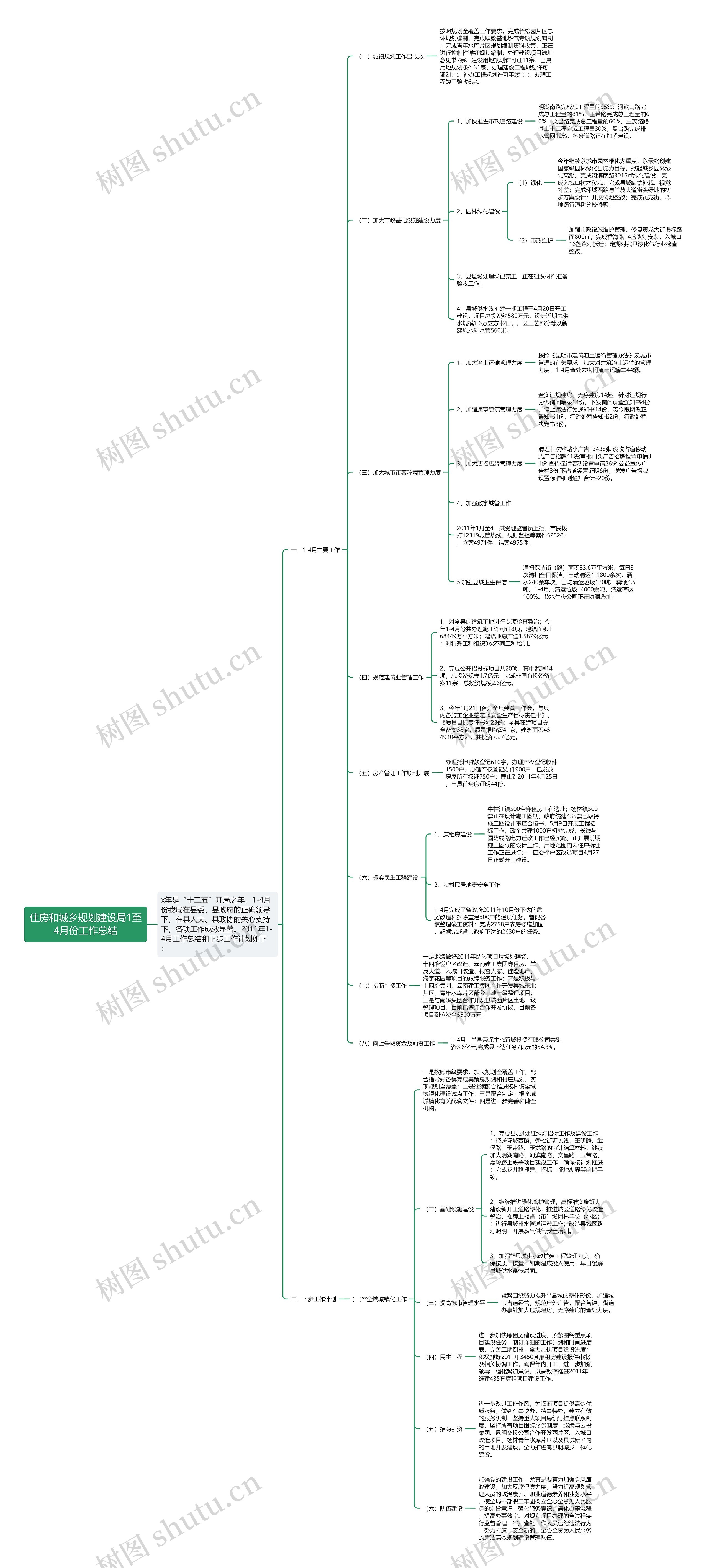 住房和城乡规划建设局1至4月份工作总结思维导图