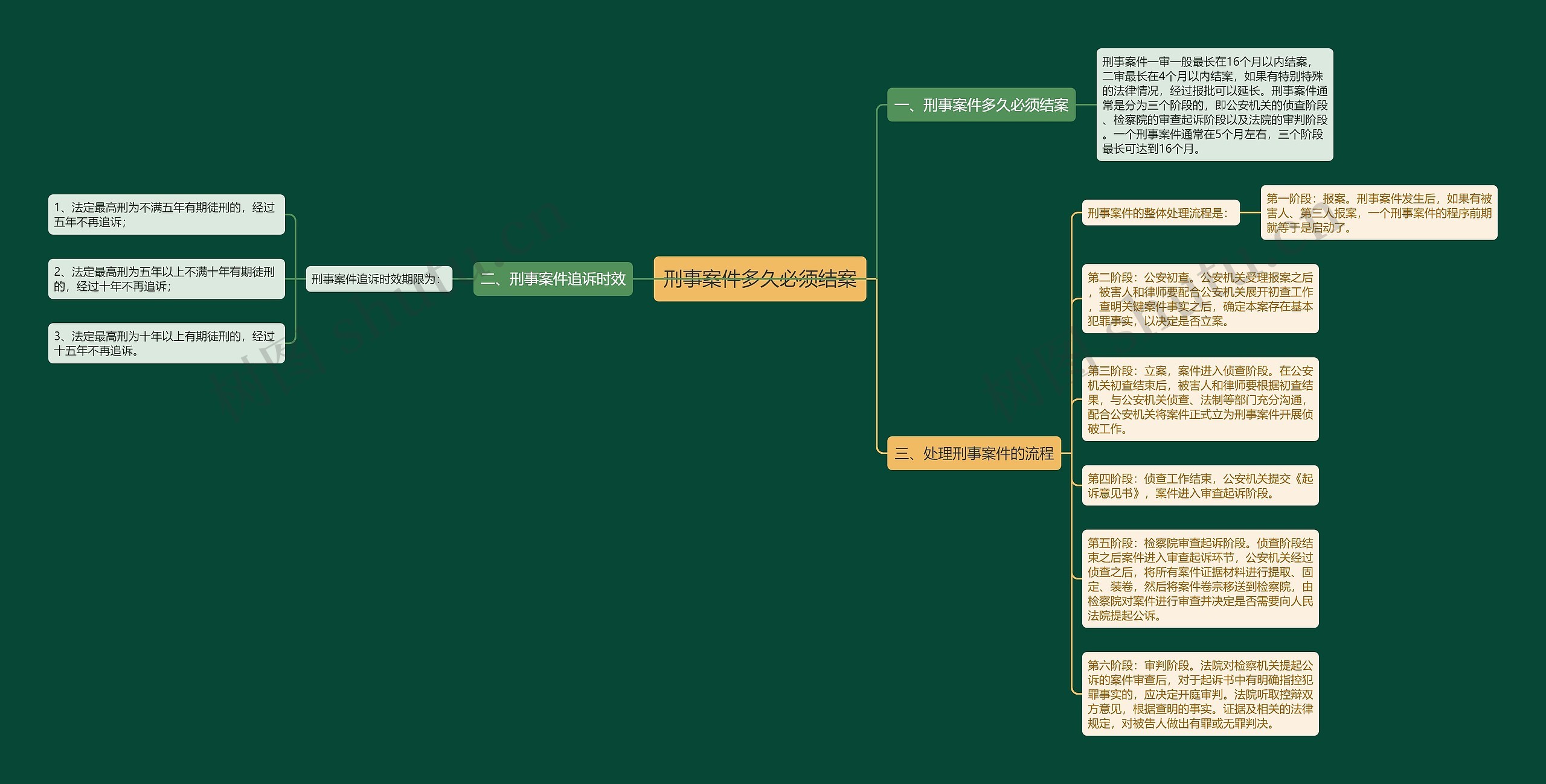 刑事案件多久必须结案思维导图