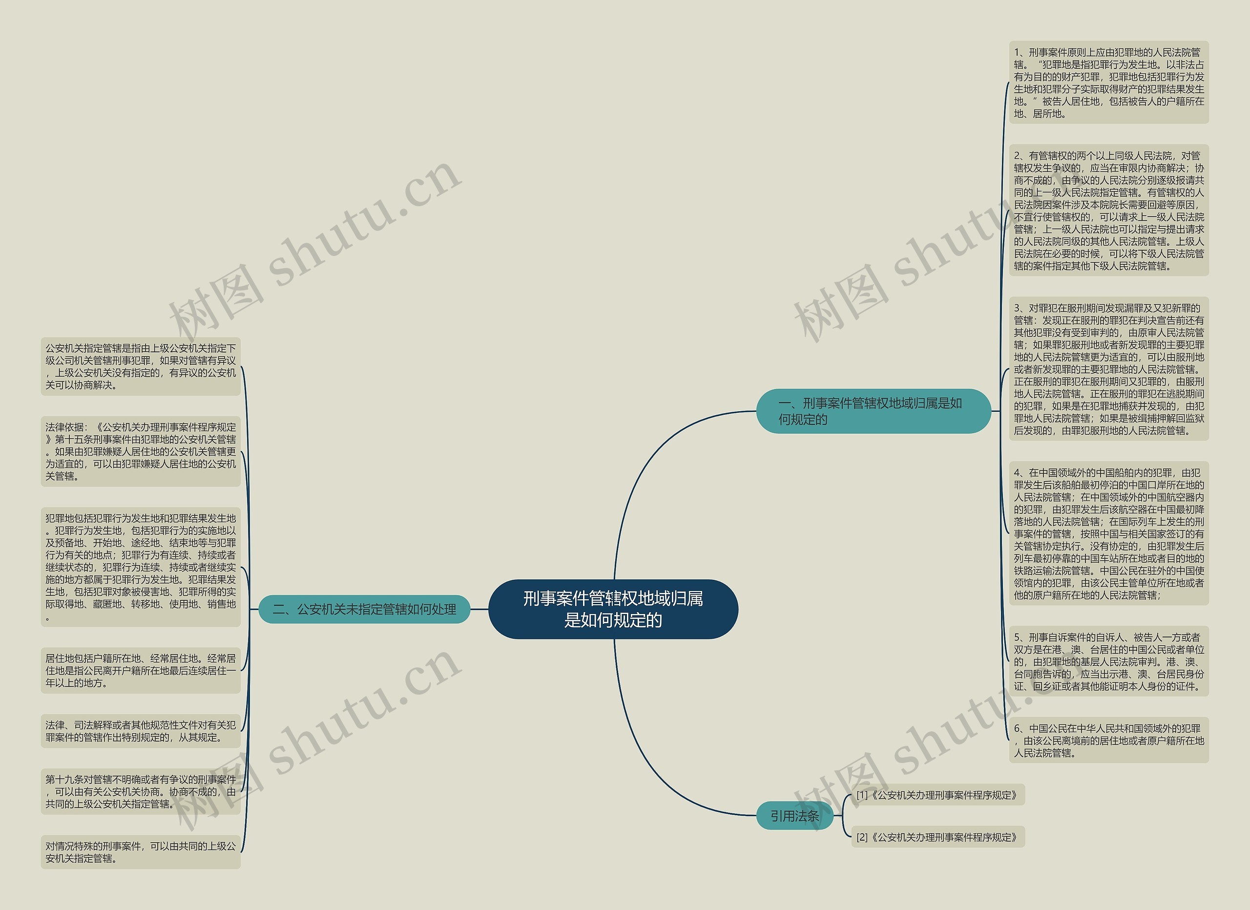 刑事案件管辖权地域归属是如何规定的思维导图