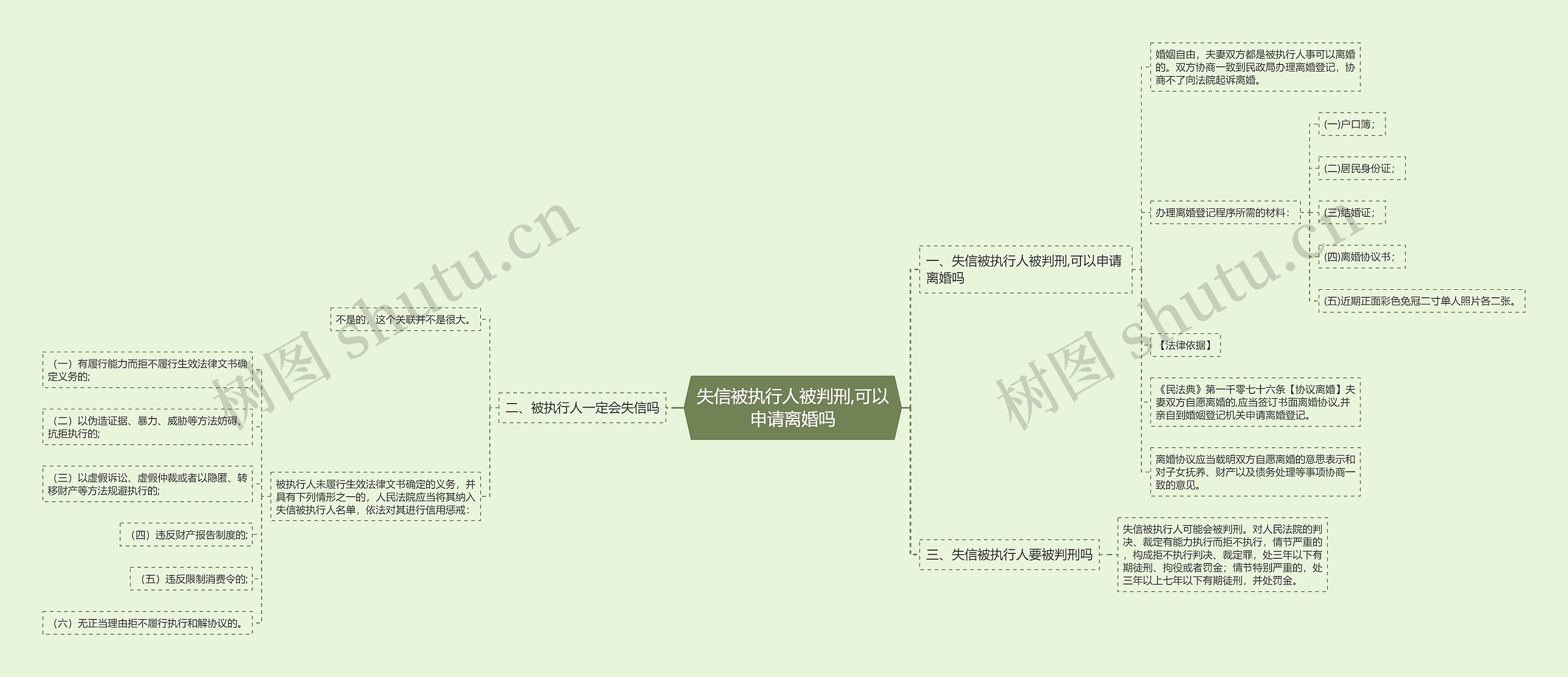 失信被执行人被判刑,可以申请离婚吗思维导图