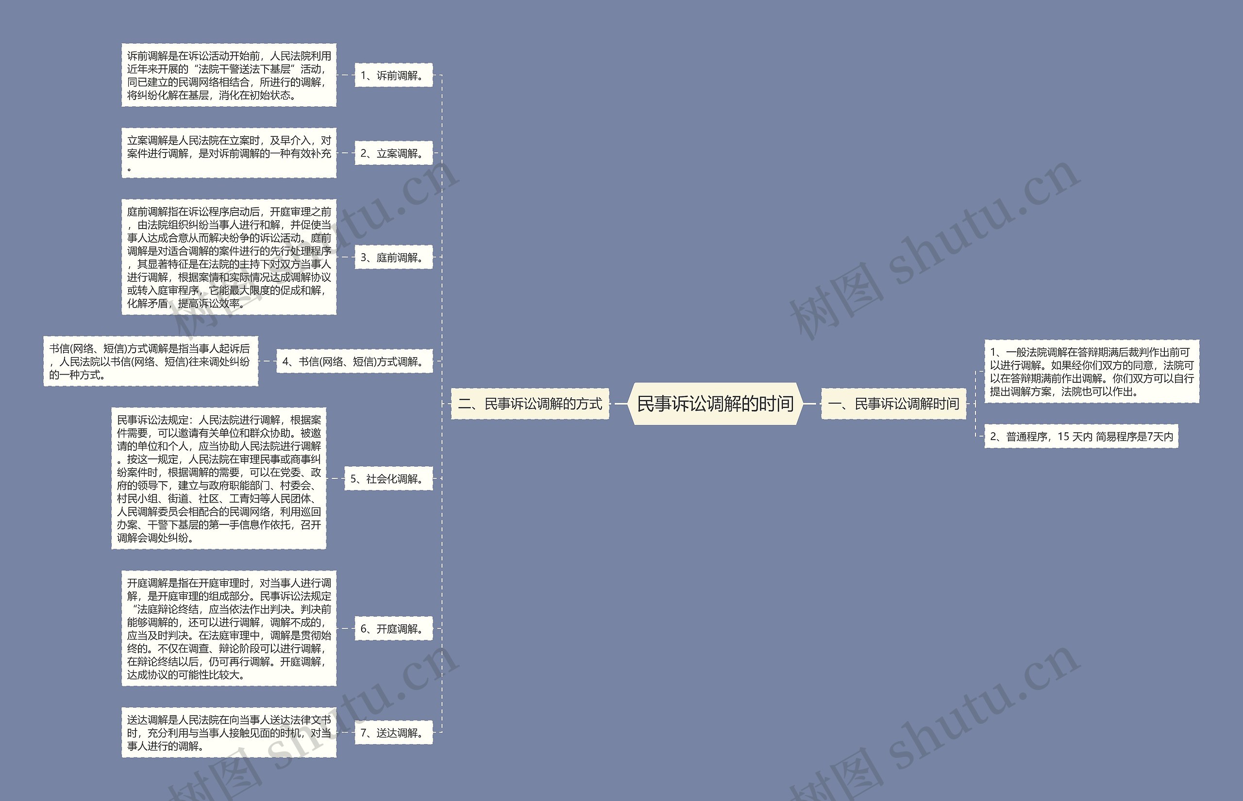 民事诉讼调解的时间思维导图
