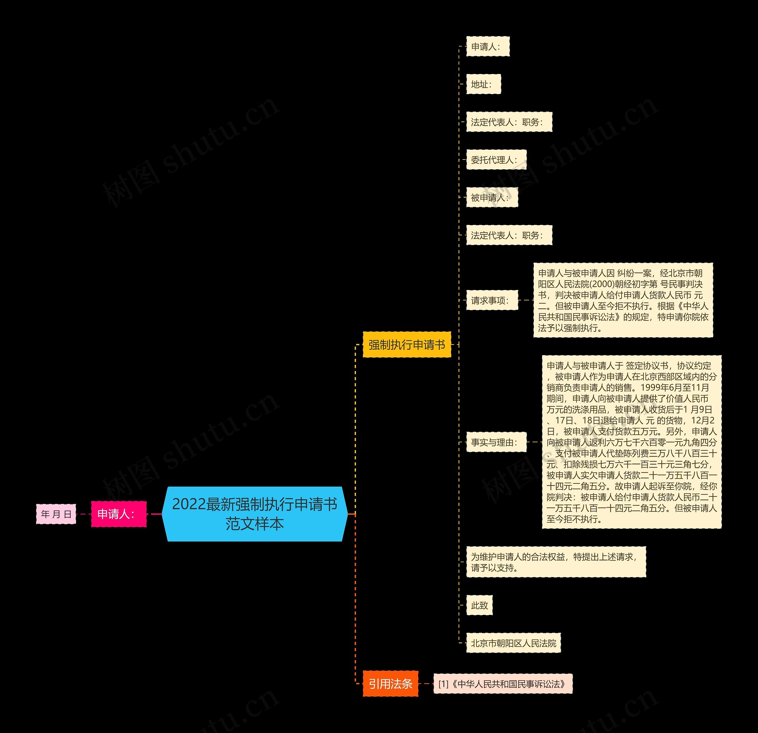 2022最新强制执行申请书范文样本思维导图