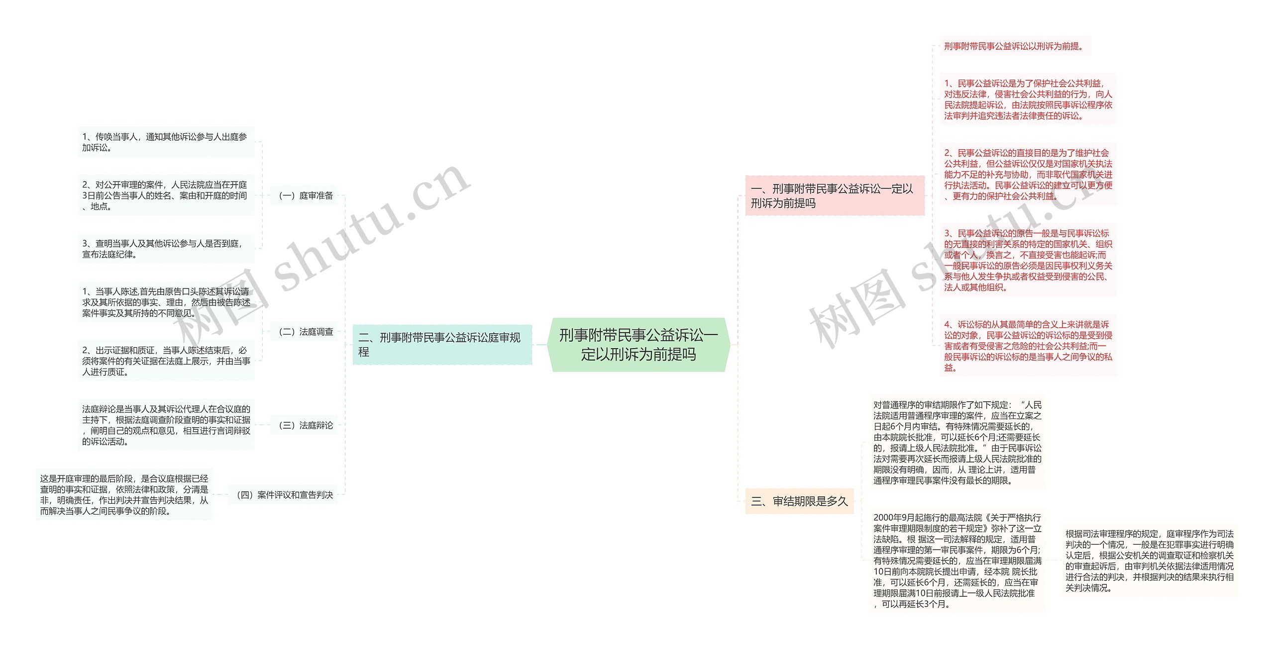 刑事附带民事公益诉讼一定以刑诉为前提吗思维导图