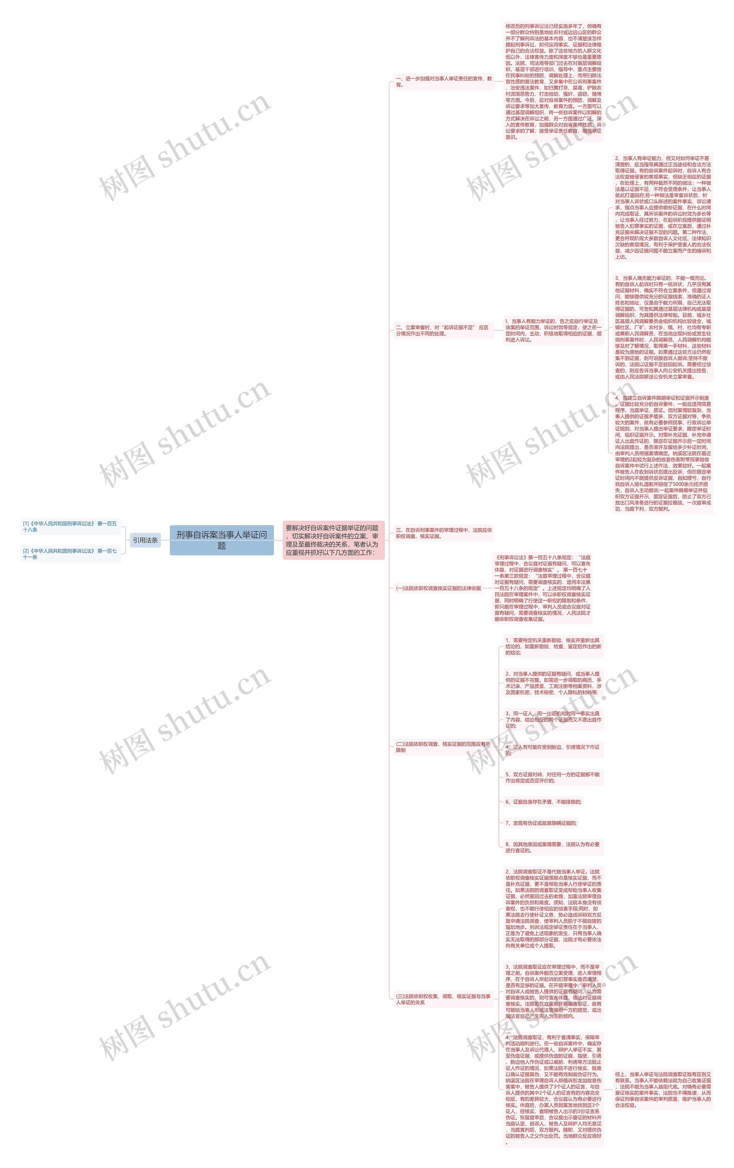 刑事自诉案当事人举证问题思维导图