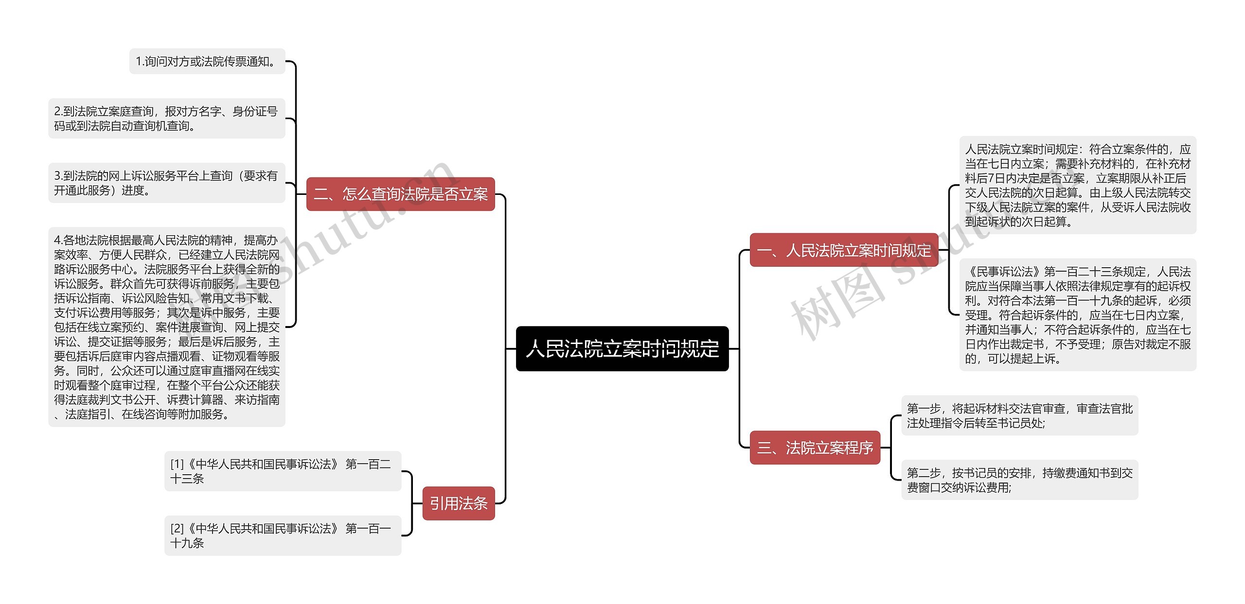 人民法院立案时间规定思维导图