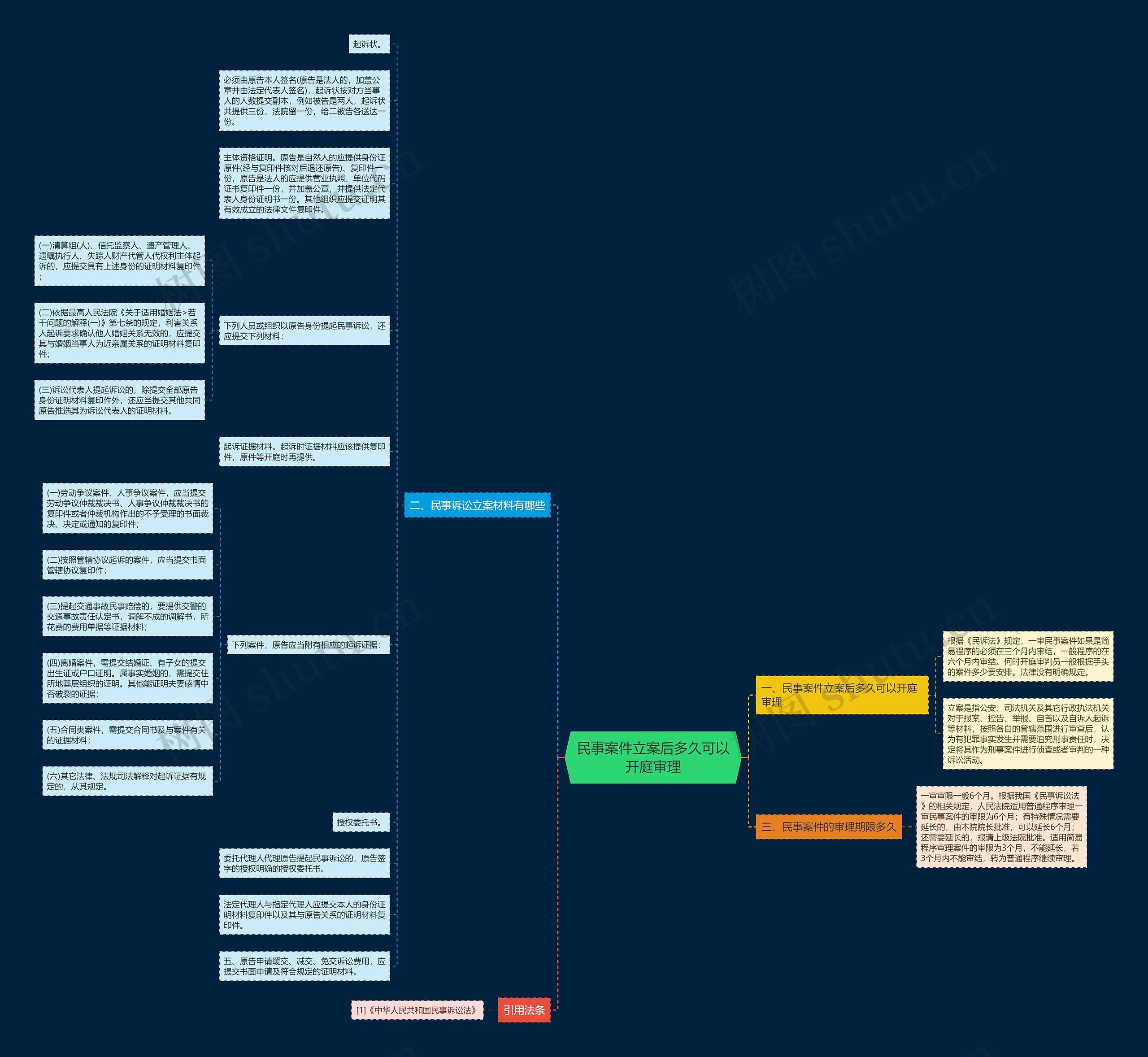 民事案件立案后多久可以开庭审理思维导图