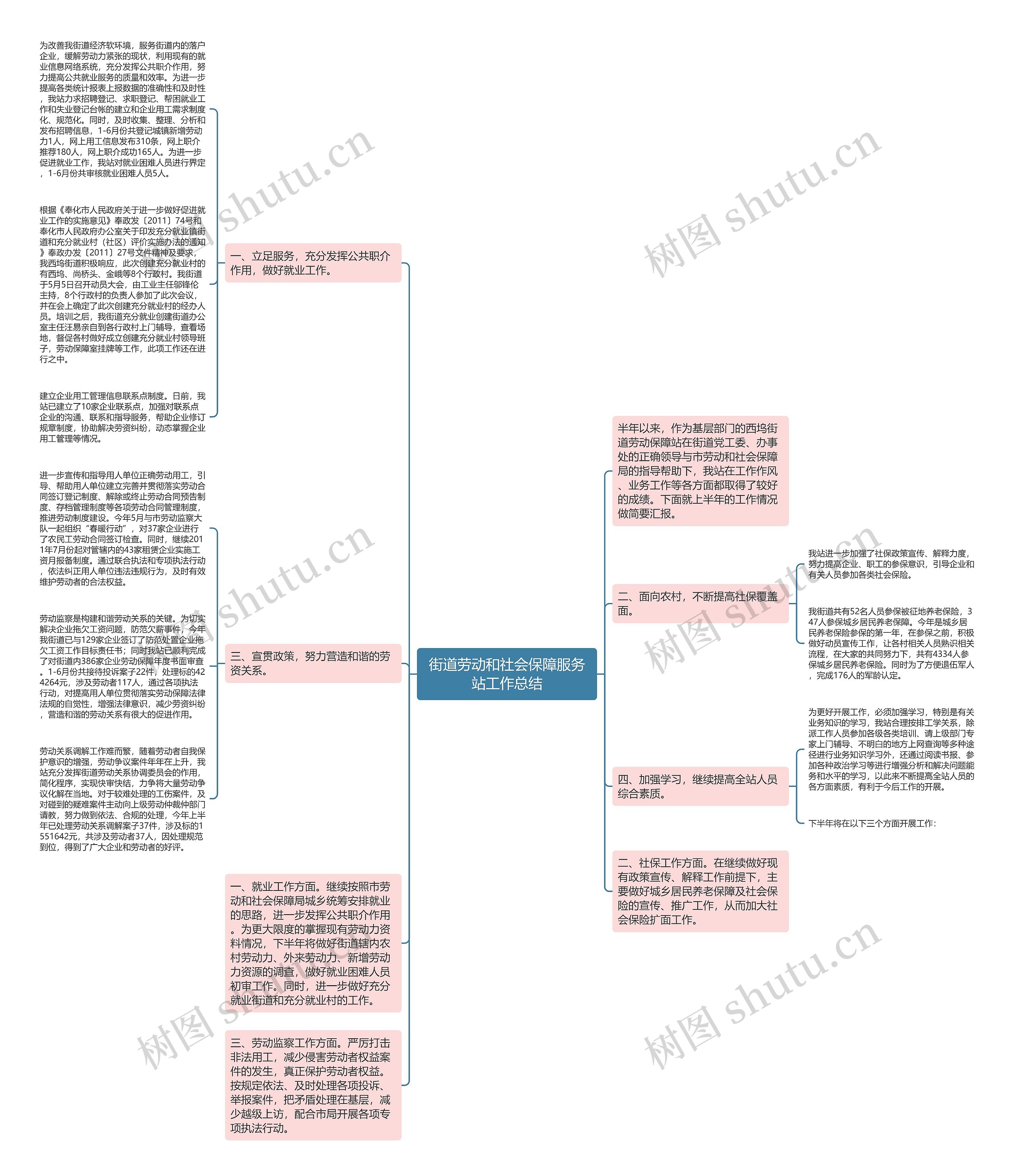 街道劳动和社会保障服务站工作总结思维导图