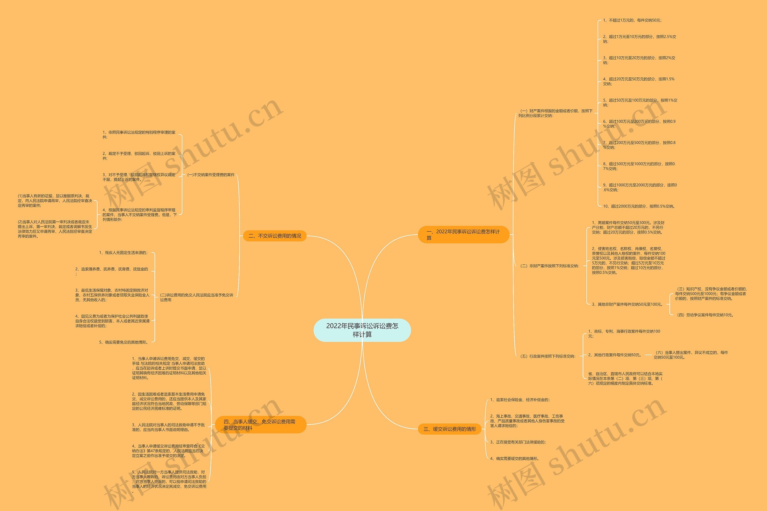 2022年民事诉讼诉讼费怎样计算思维导图