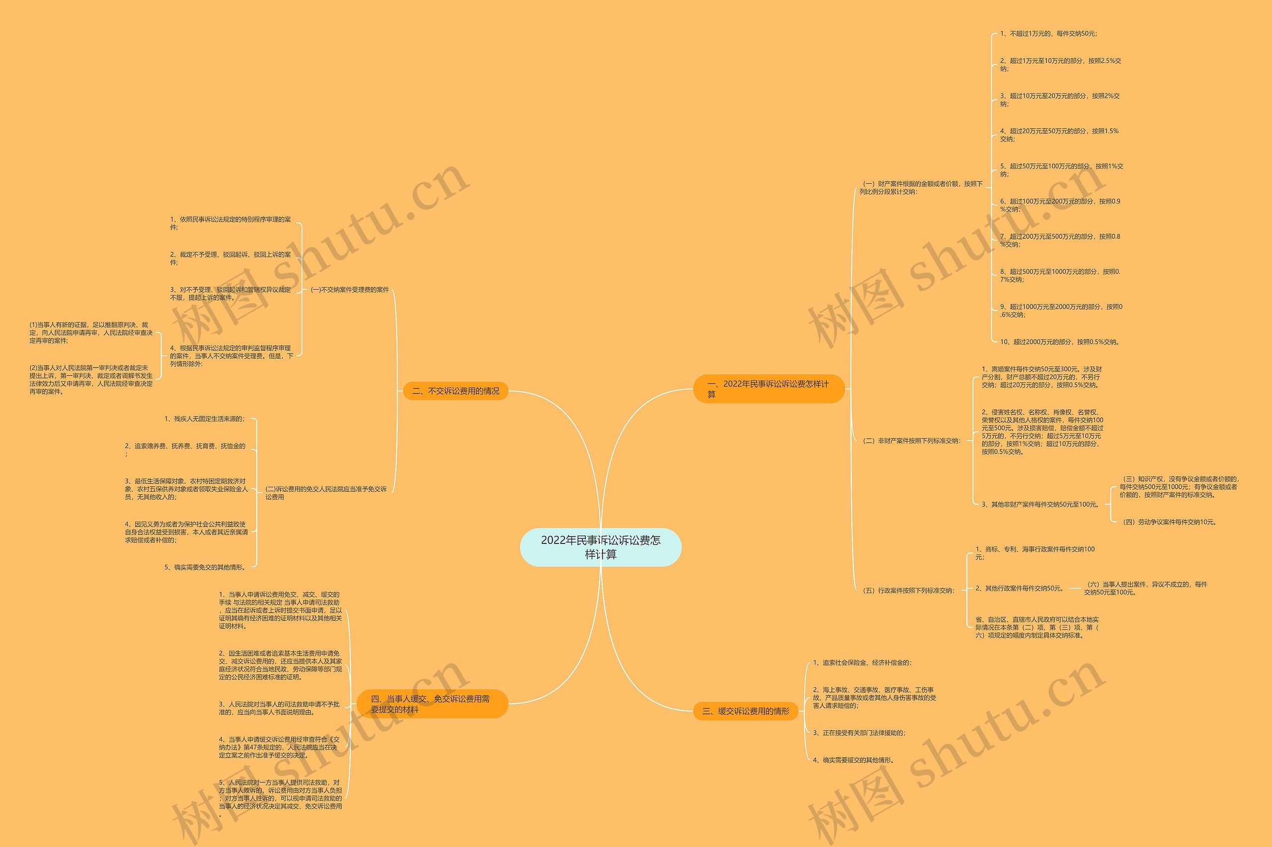 2022年民事诉讼诉讼费怎样计算 2022年民事诉讼诉讼费怎样计算