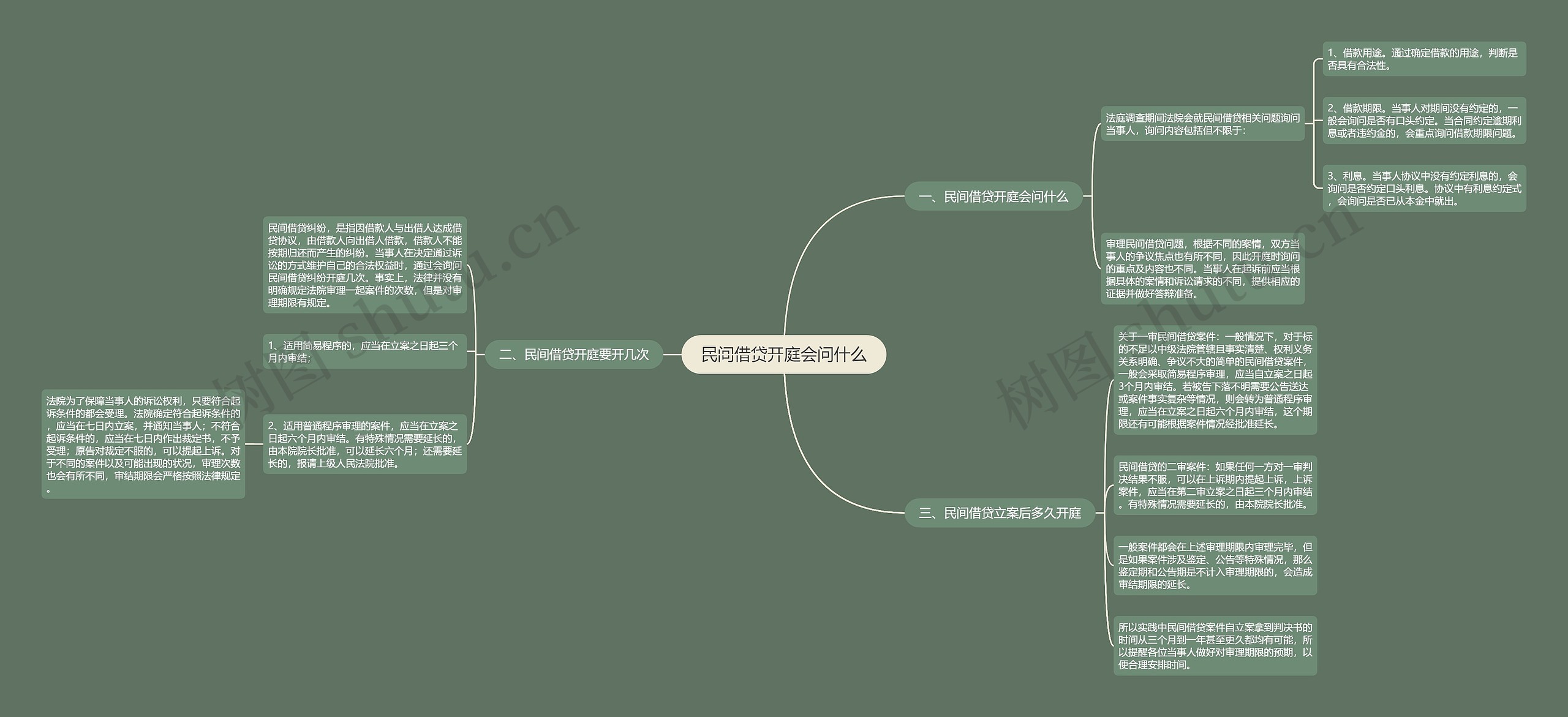 民间借贷开庭会问什么思维导图