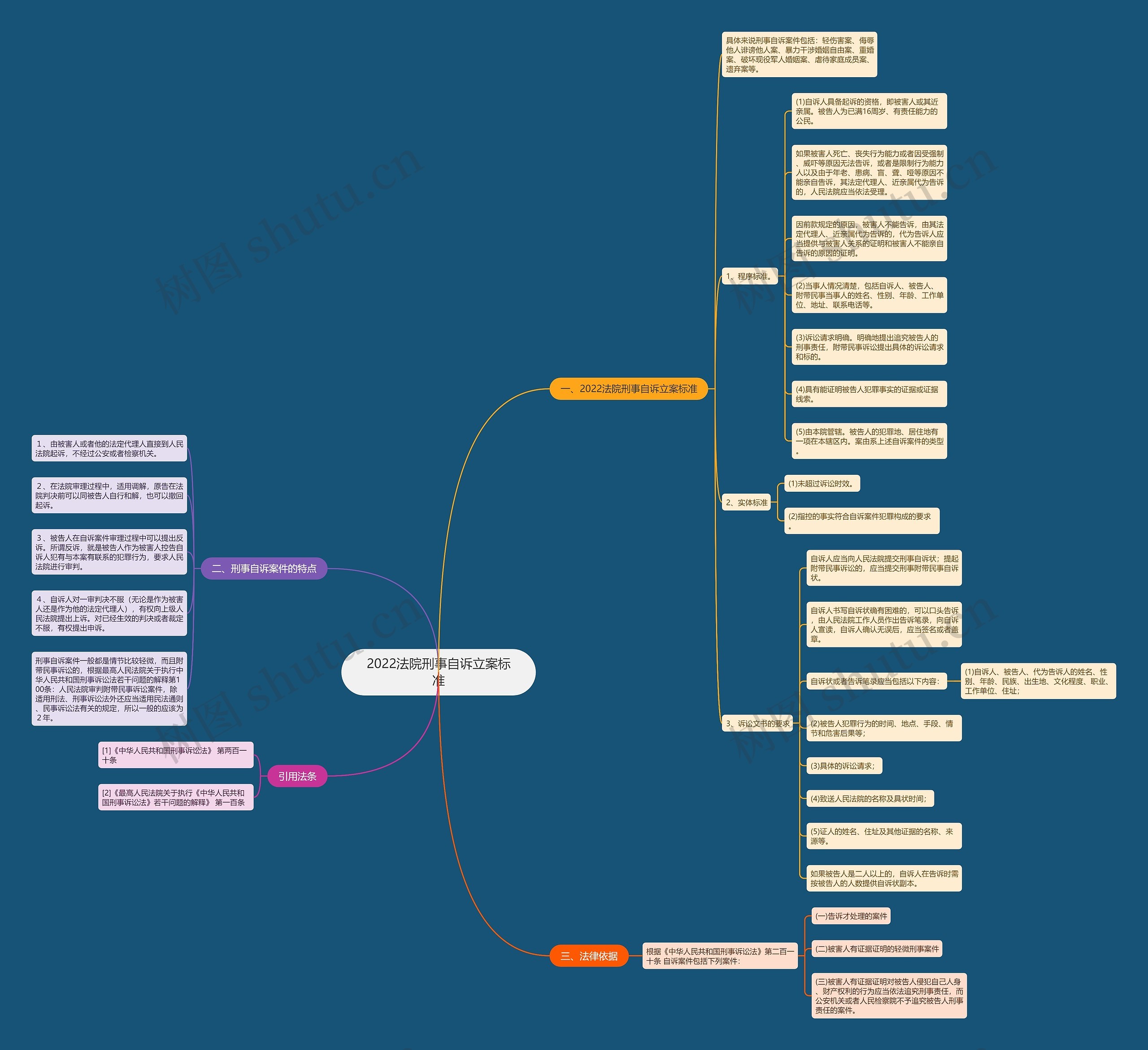 2022法院刑事自诉立案标准思维导图