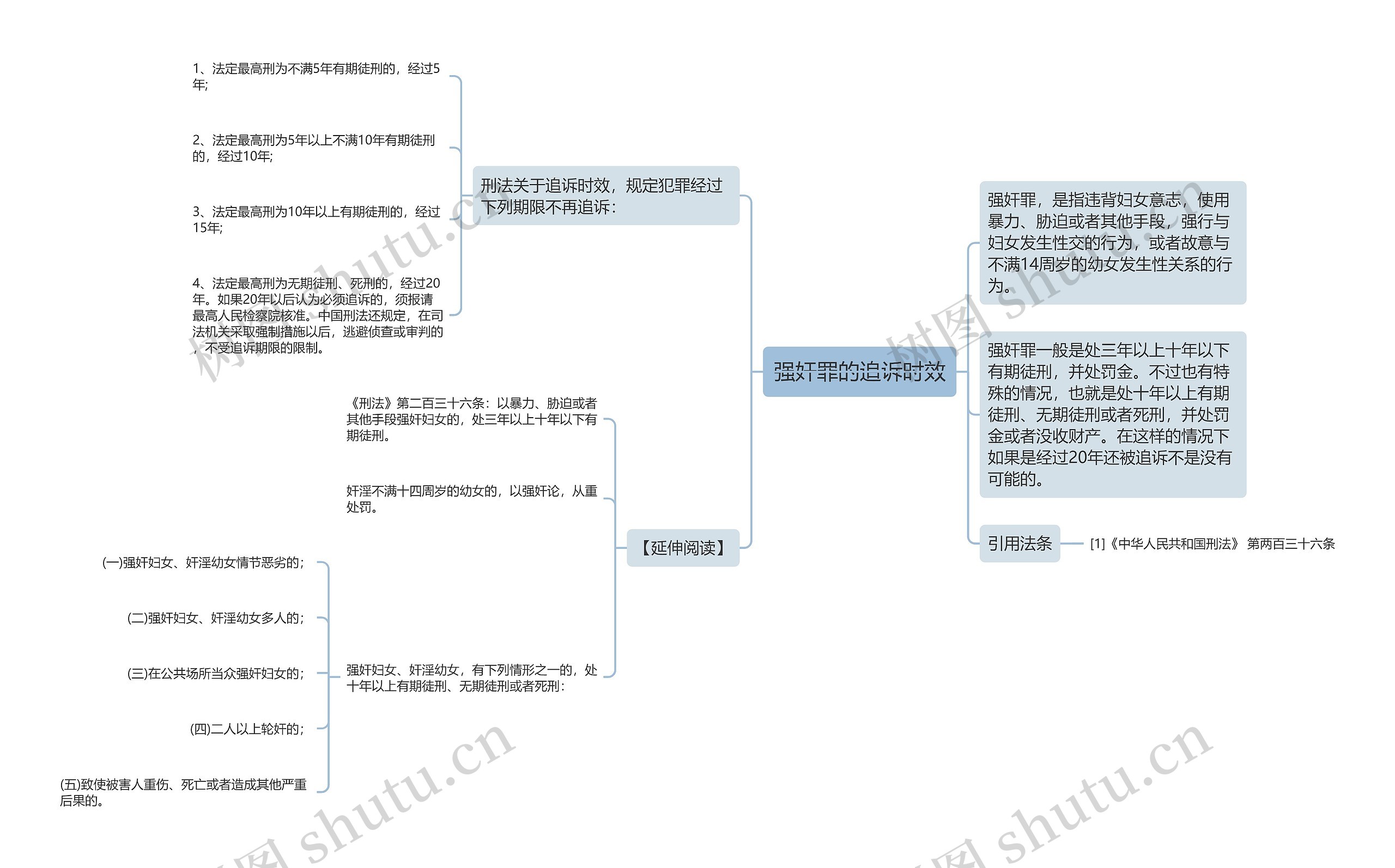 强奸罪的追诉时效思维导图