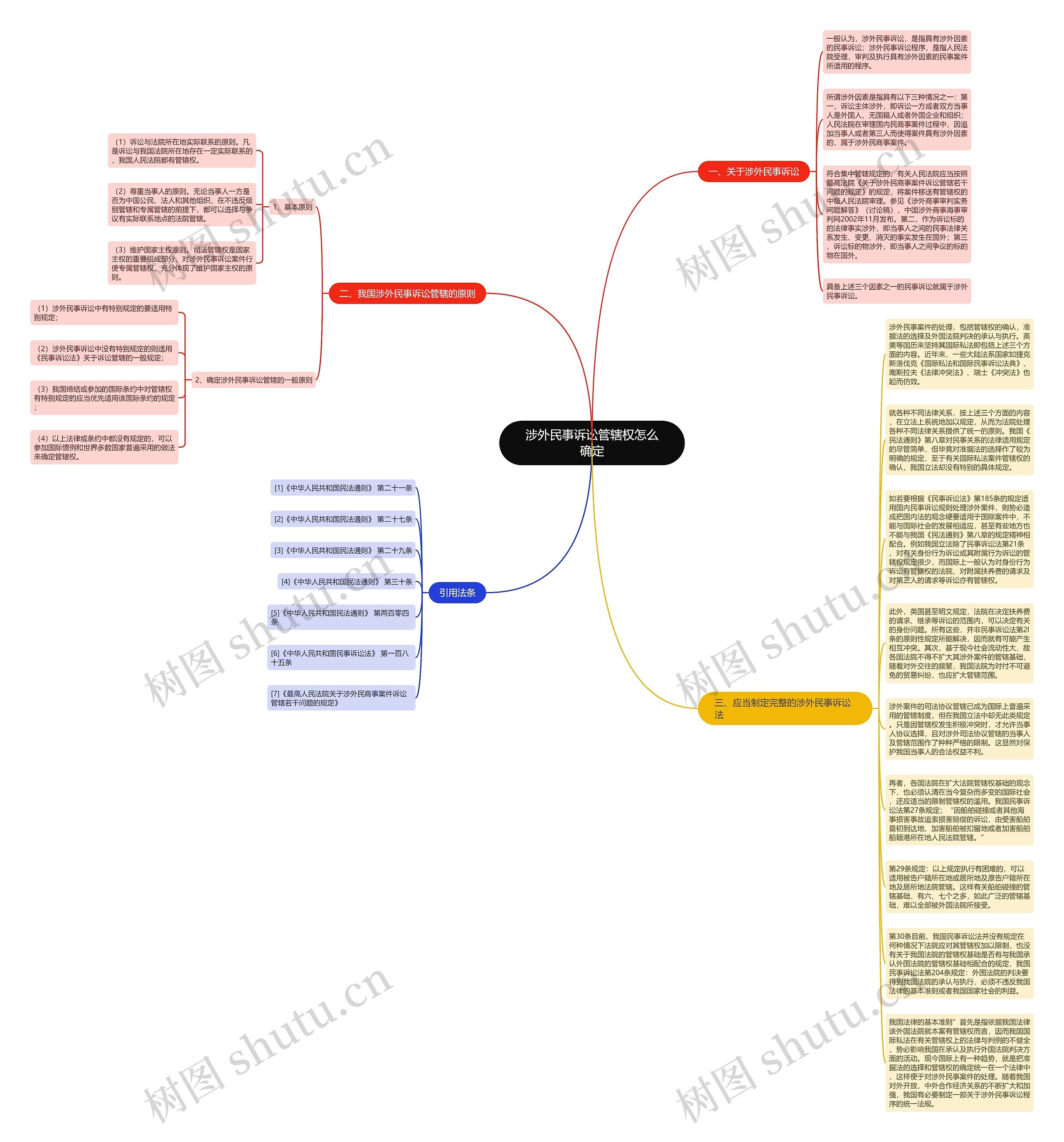 涉外民事诉讼管辖权怎么确定思维导图