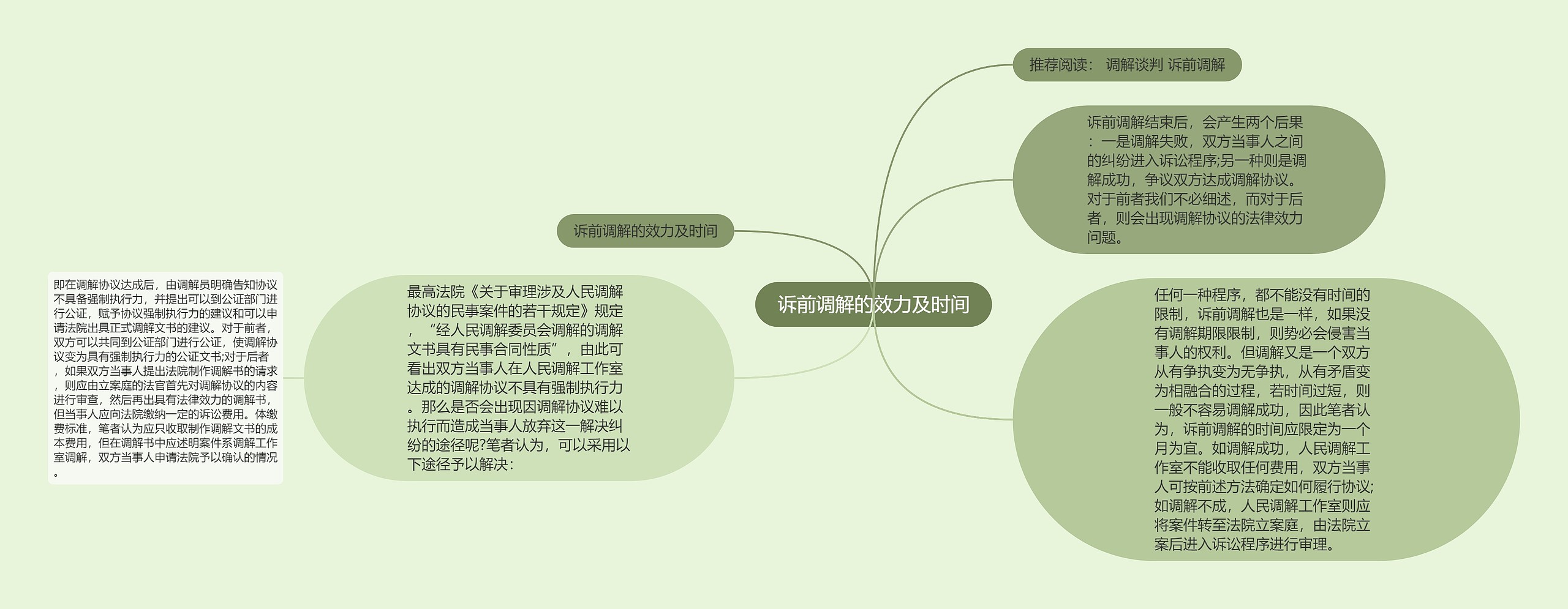 诉前调解的效力及时间思维导图