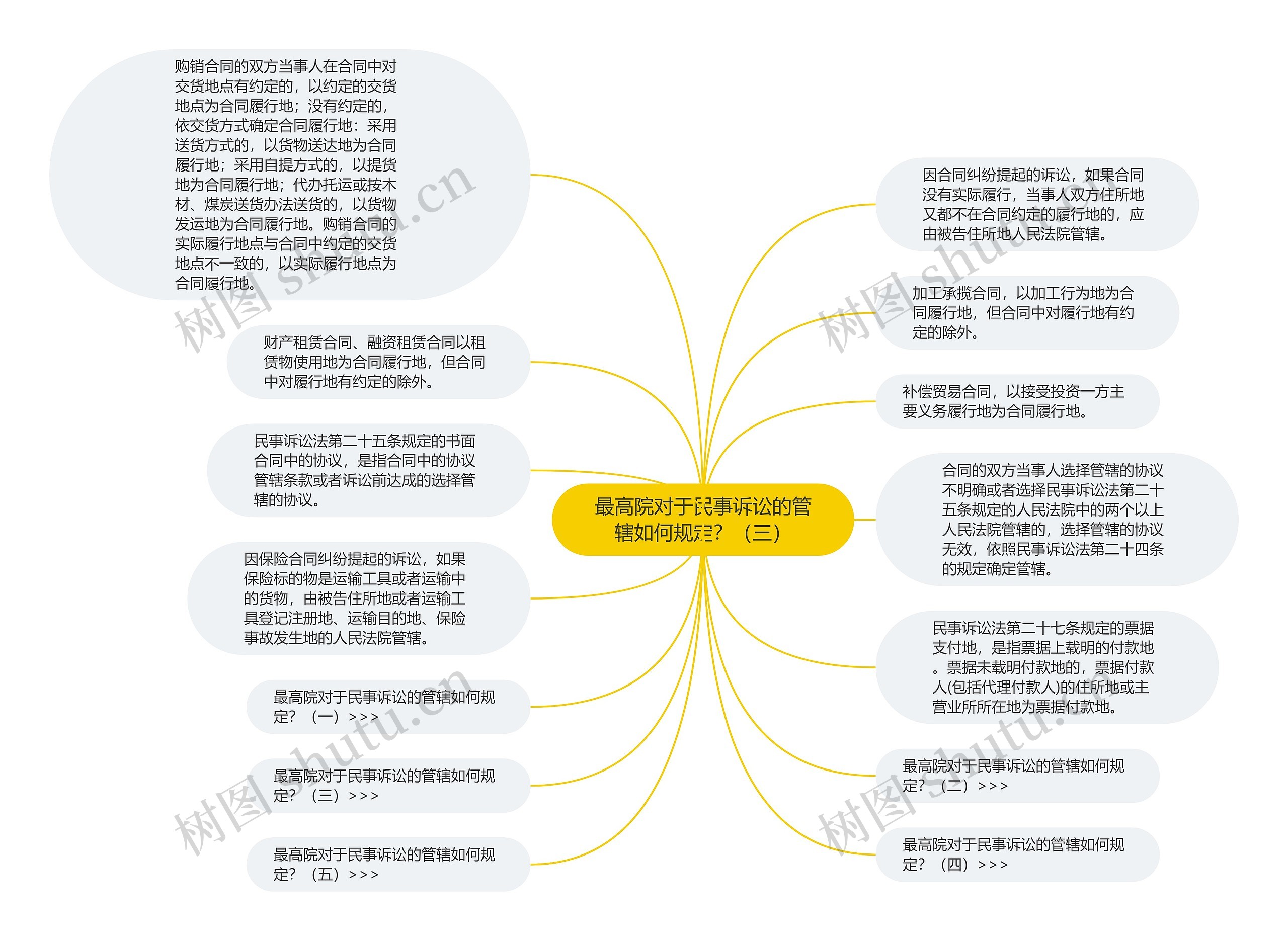 最高院对于民事诉讼的管辖如何规定？（三）思维导图