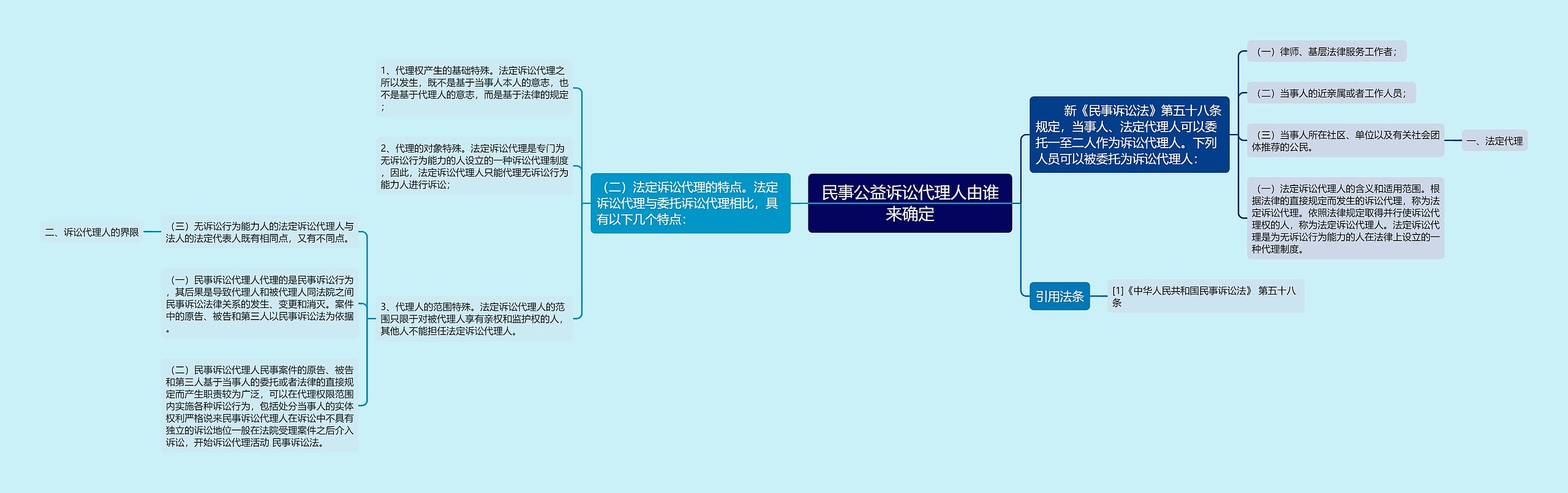 民事公益诉讼代理人由谁来确定思维导图