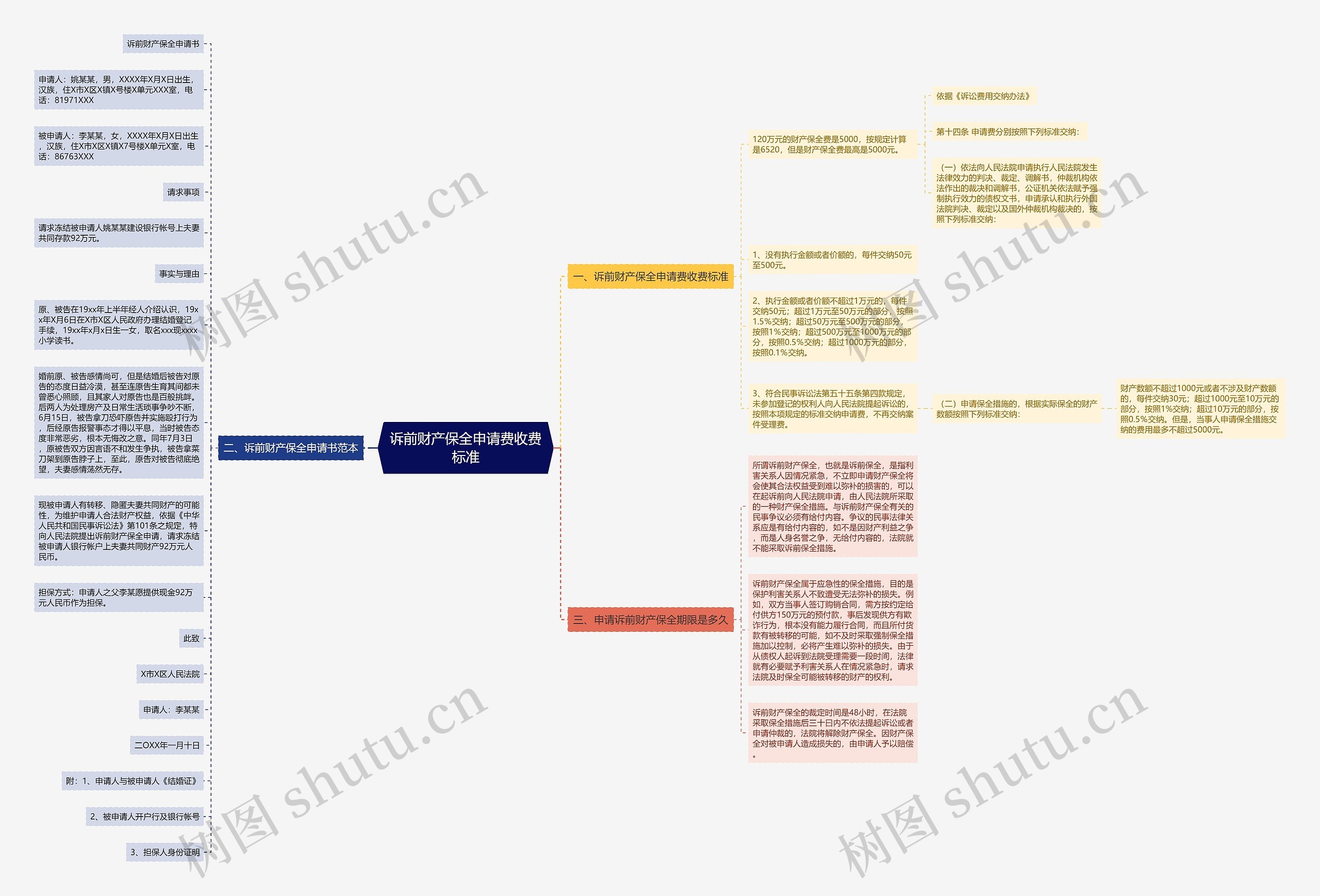 诉前财产保全申请费收费标准思维导图