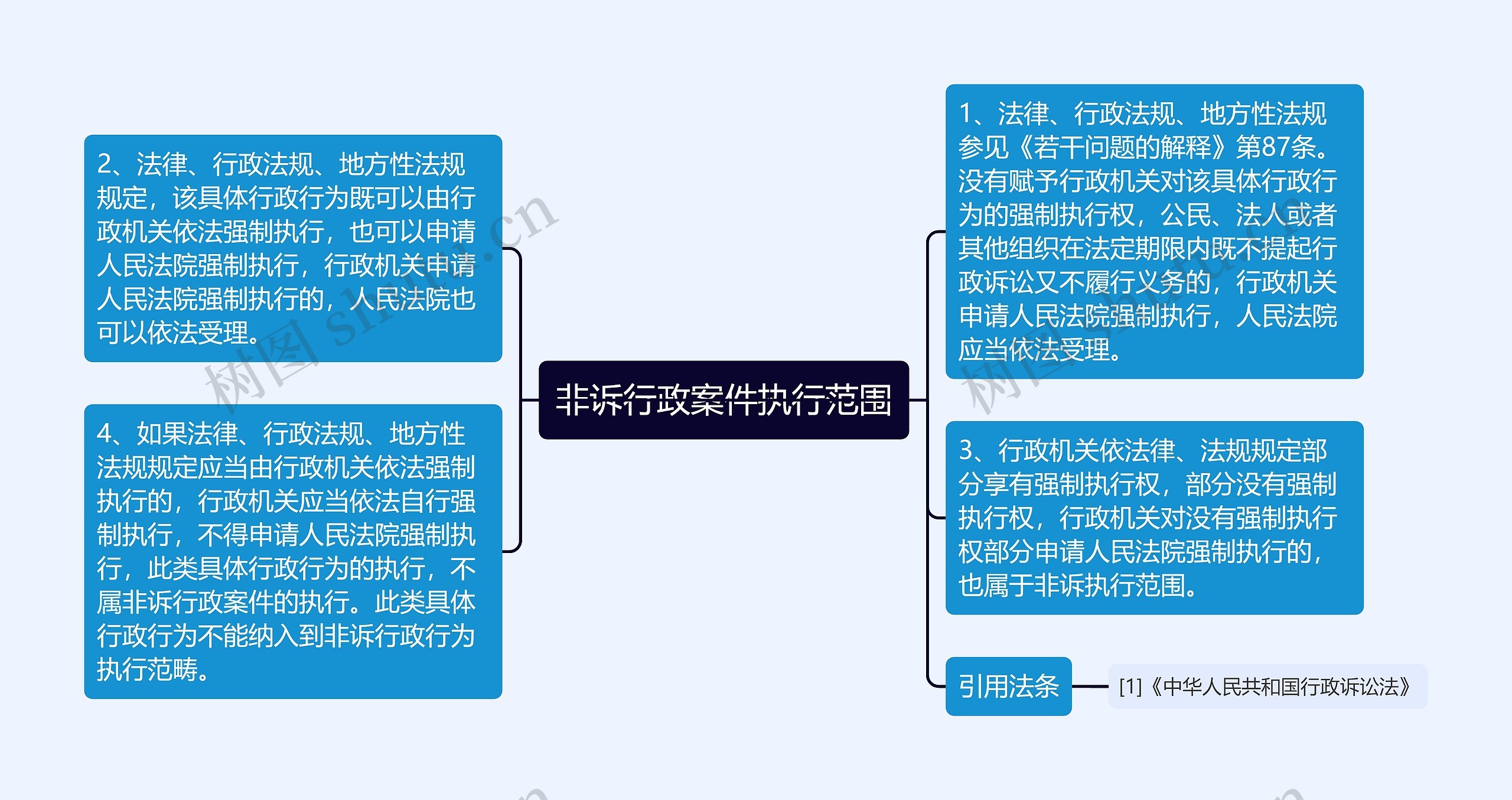 非诉行政案件执行范围思维导图