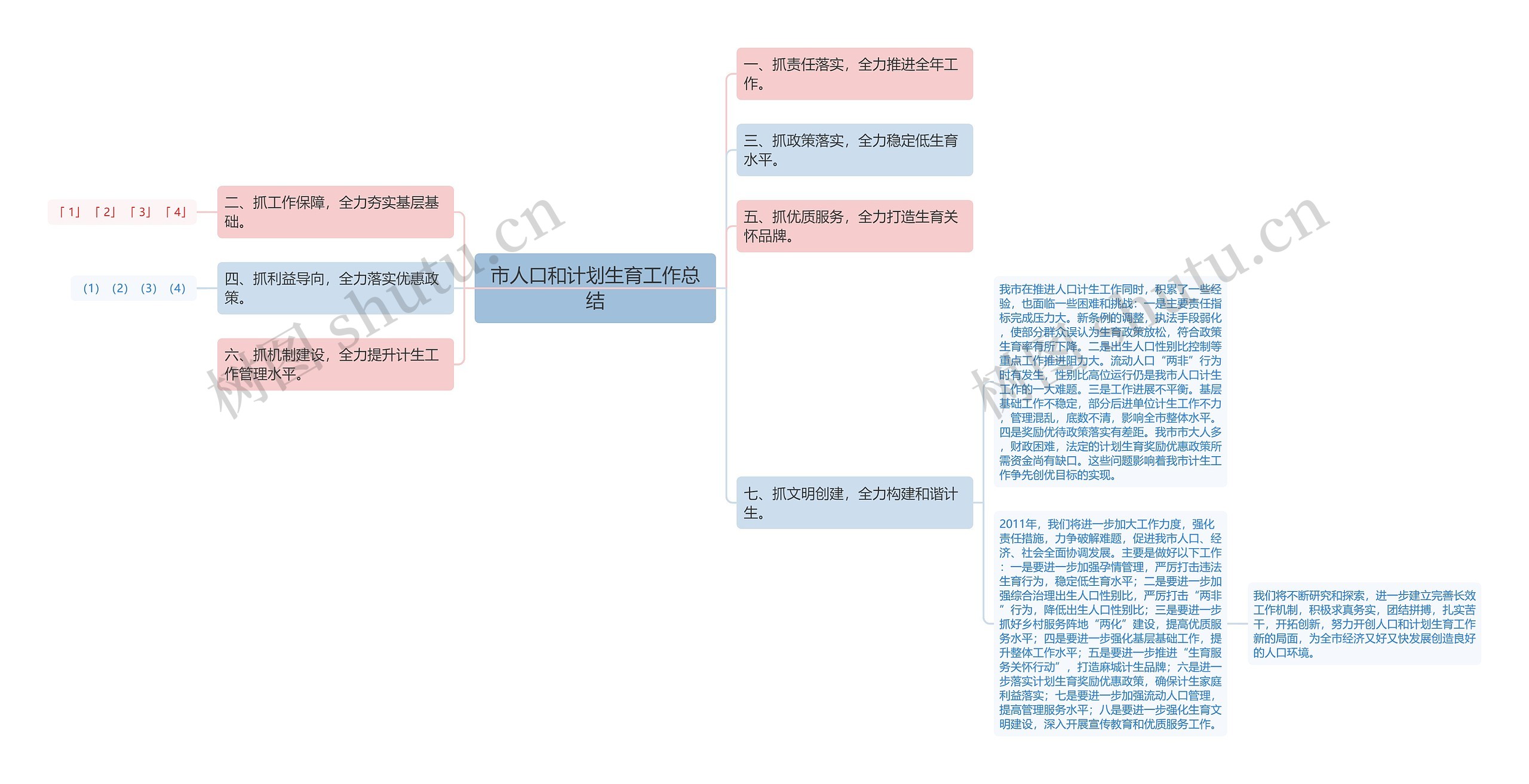 市人口和计划生育工作总结思维导图